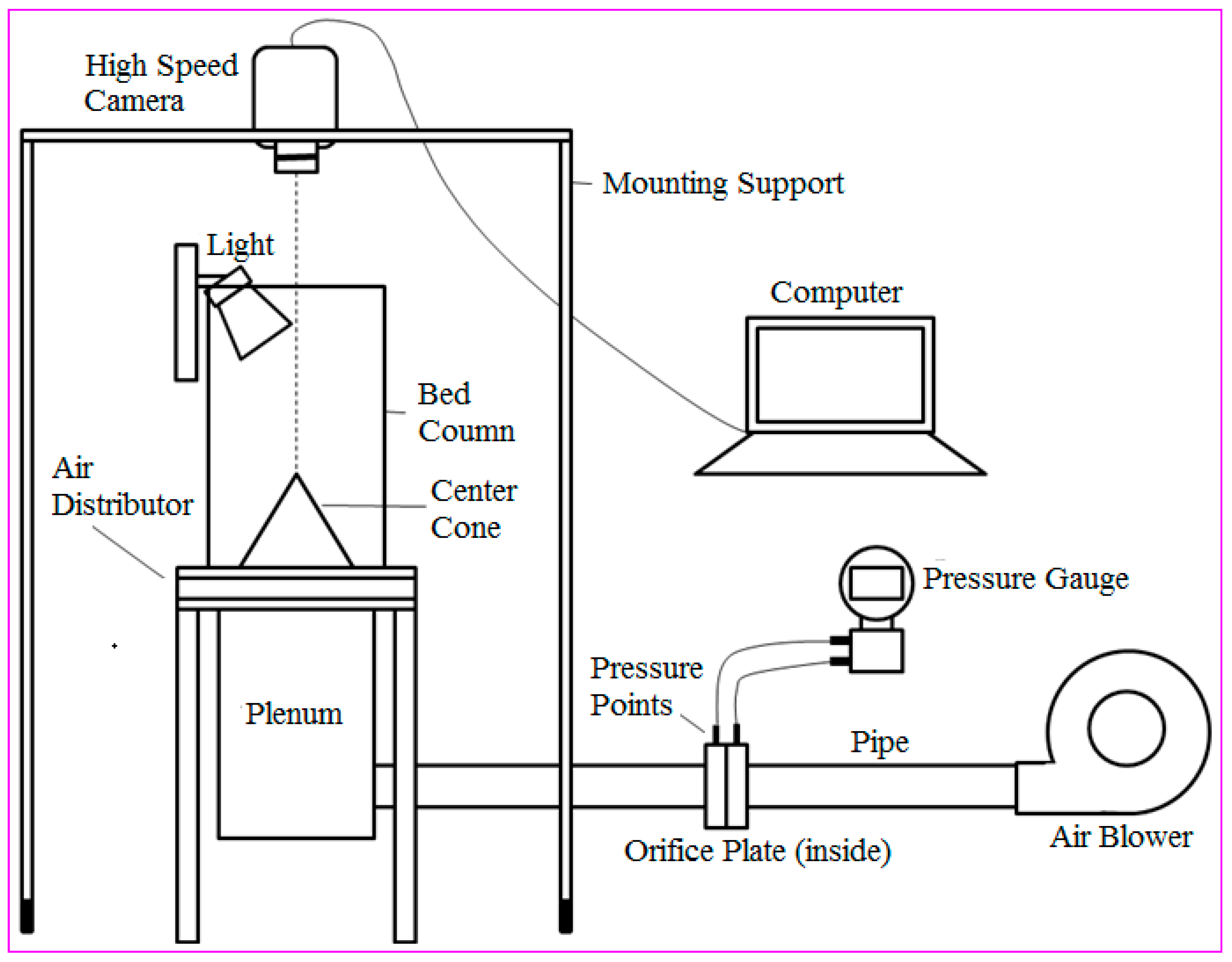 Processes Free Full Text Experimental And Statistical Validation Of Data On Mesh Coupled Annular Distributor Design For Swirling Fluidized Beds Html