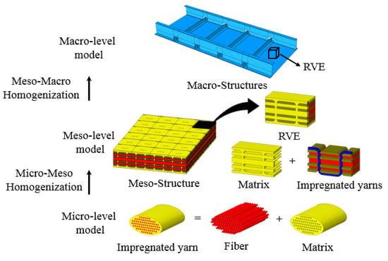 Numerical Analysis of Macro-Scale Mechanical Behaviors of 3D