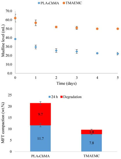 Parameters and results of coagulation assisted by Flopam flocculant 2 mg/l