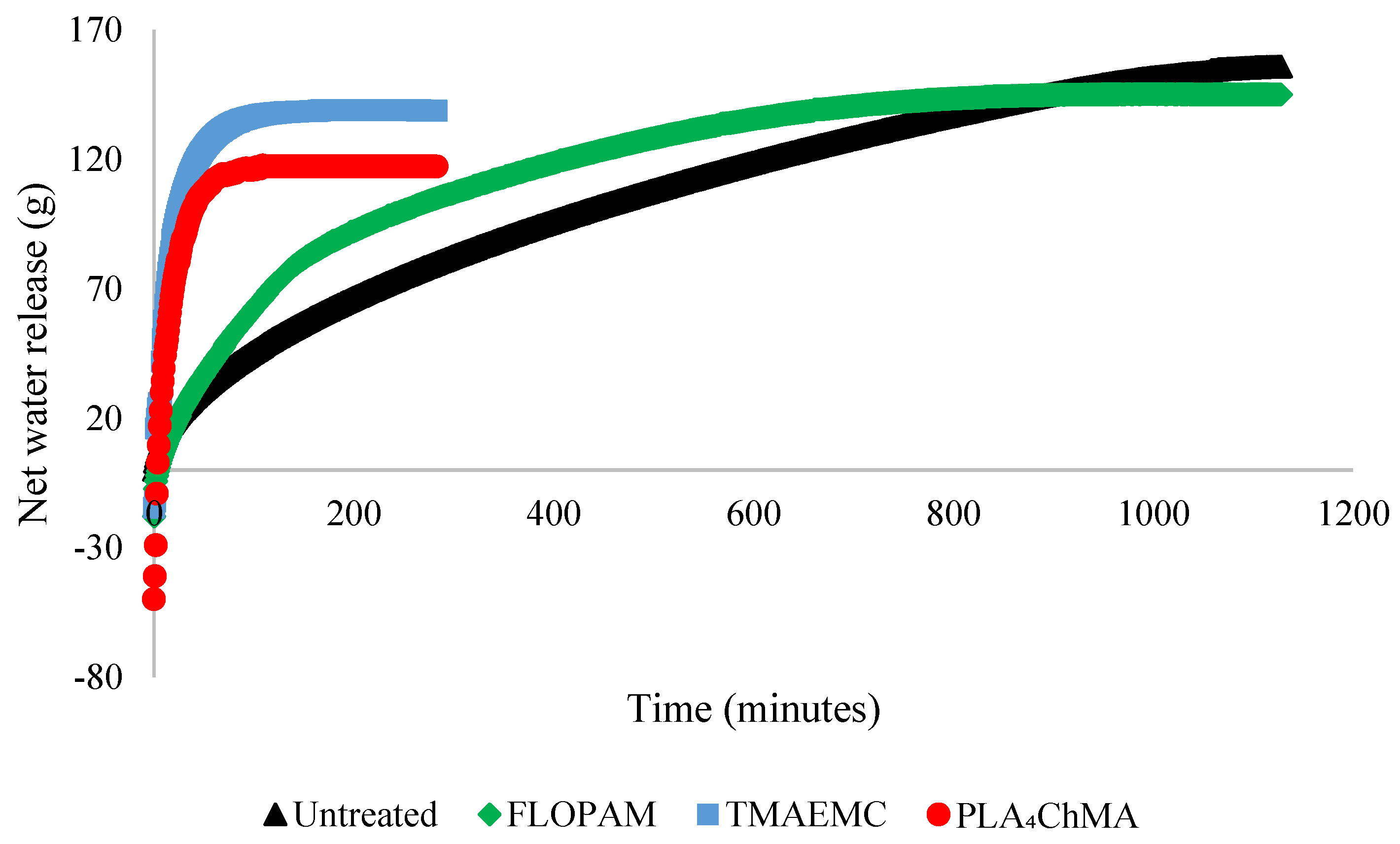 Drainage curves for FLOPAM 4800 with various flocculation polymer