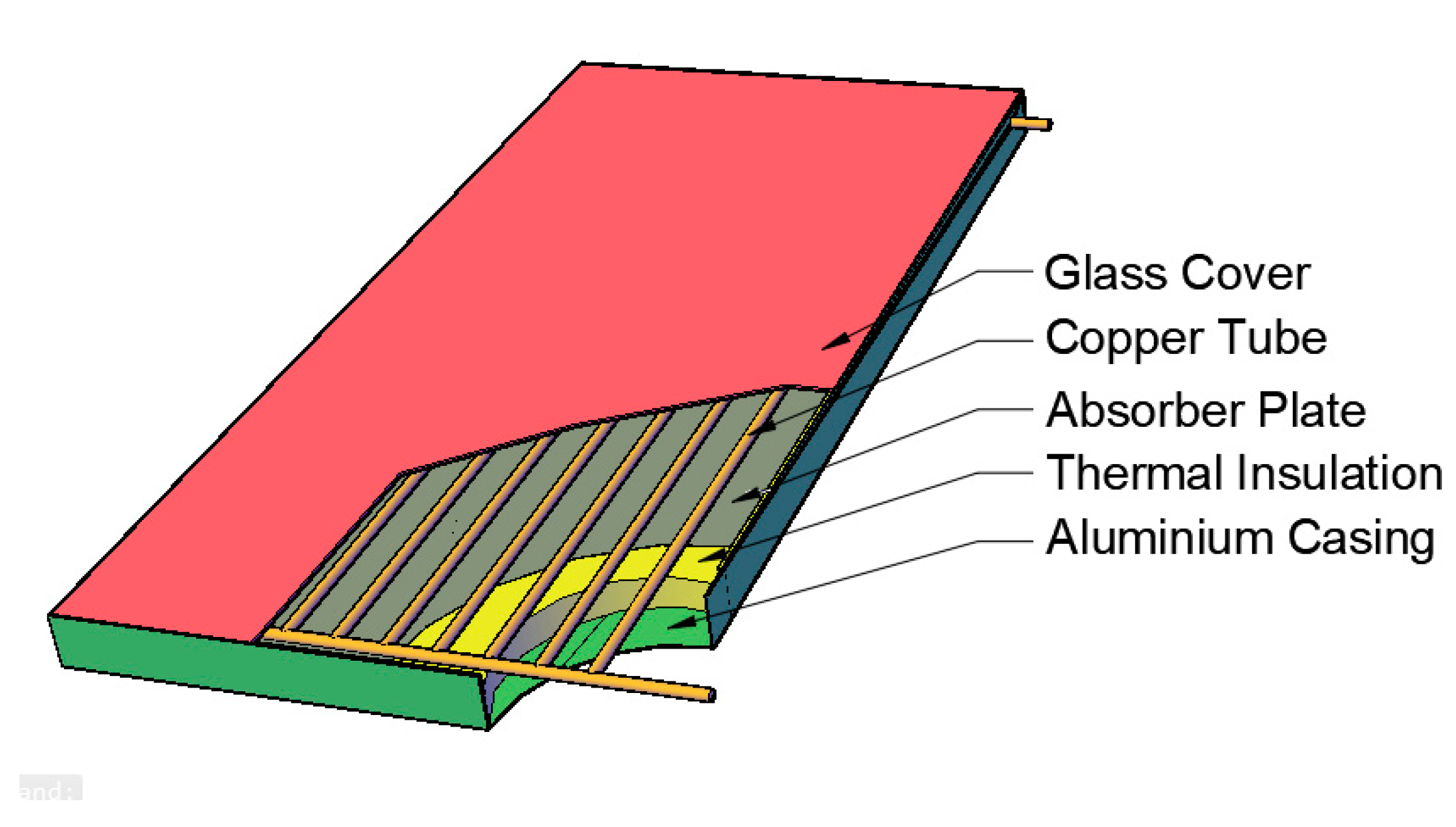 Processes | Free Full-Text | Thermal Performance Enhancement in Flat Plate  Solar Collector Solar Water Heater: A Review