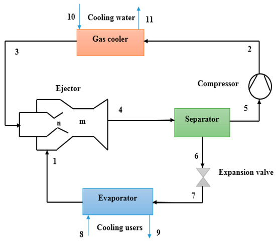 Processes | Free Full-Text | A Comprehensive Energy and Exergoeconomic ...