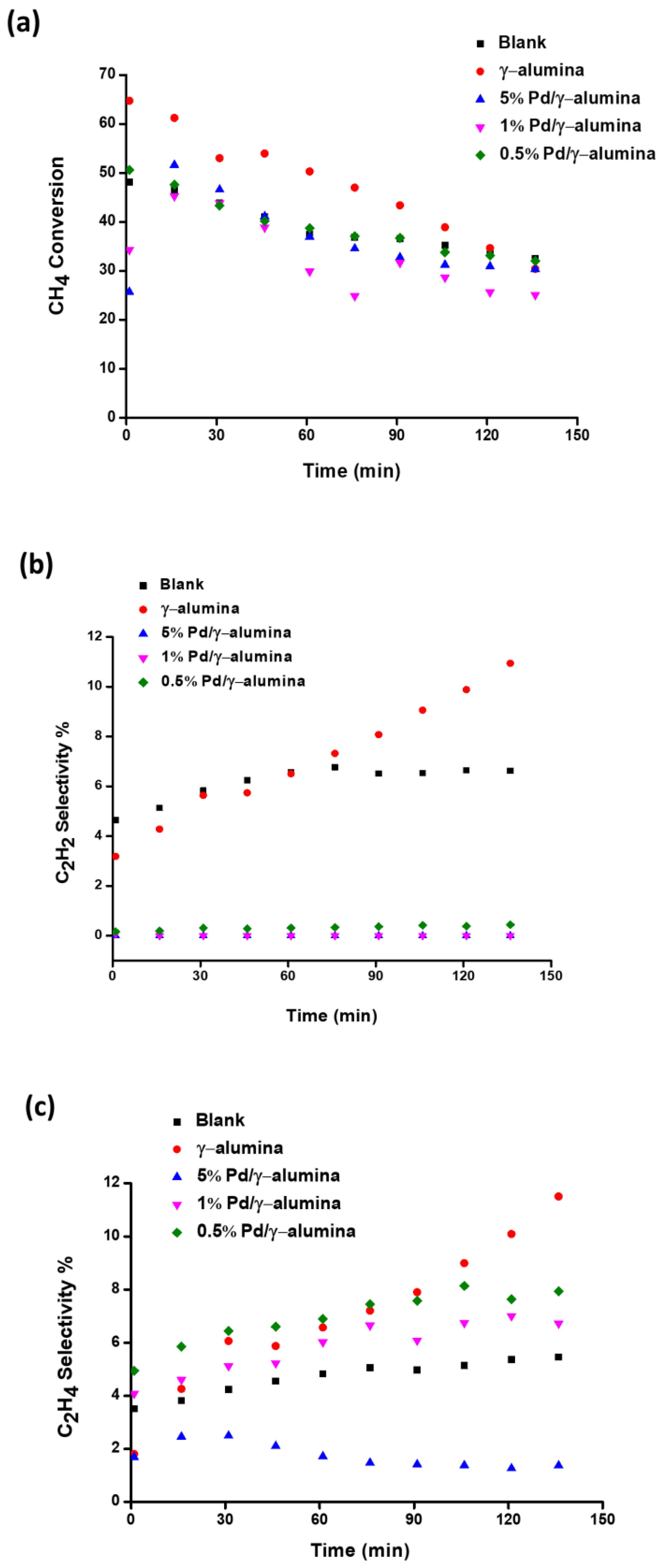 Processes Free Full Text Plasma Catalytic Conversion Of Ch4 To Alkanes Olefins And H2 In A Packed Bed Dbd Reactor Html