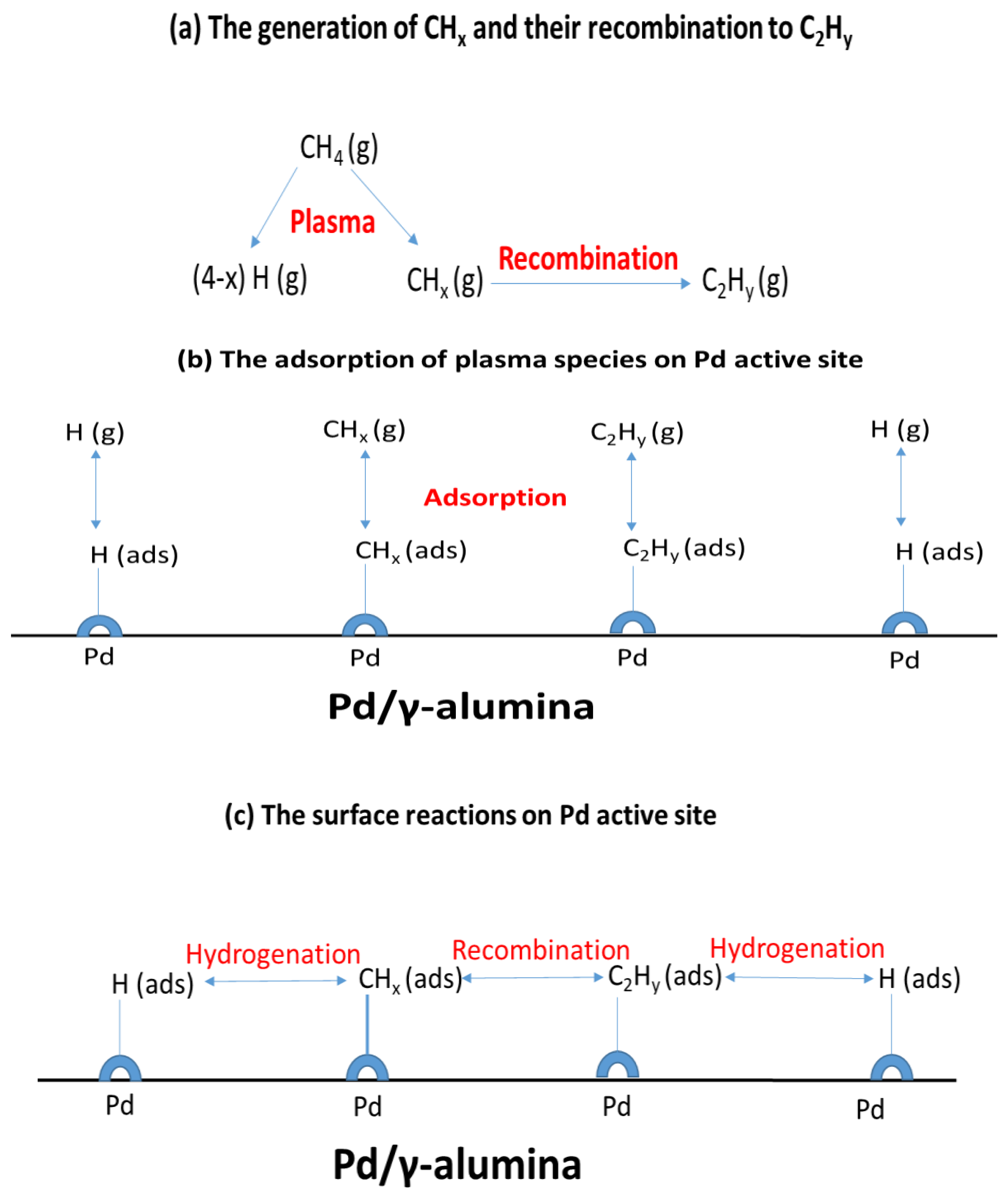 Processes Free Full Text Plasma Catalytic Conversion Of Ch4 To Alkanes Olefins And H2 In A Packed Bed Dbd Reactor Html