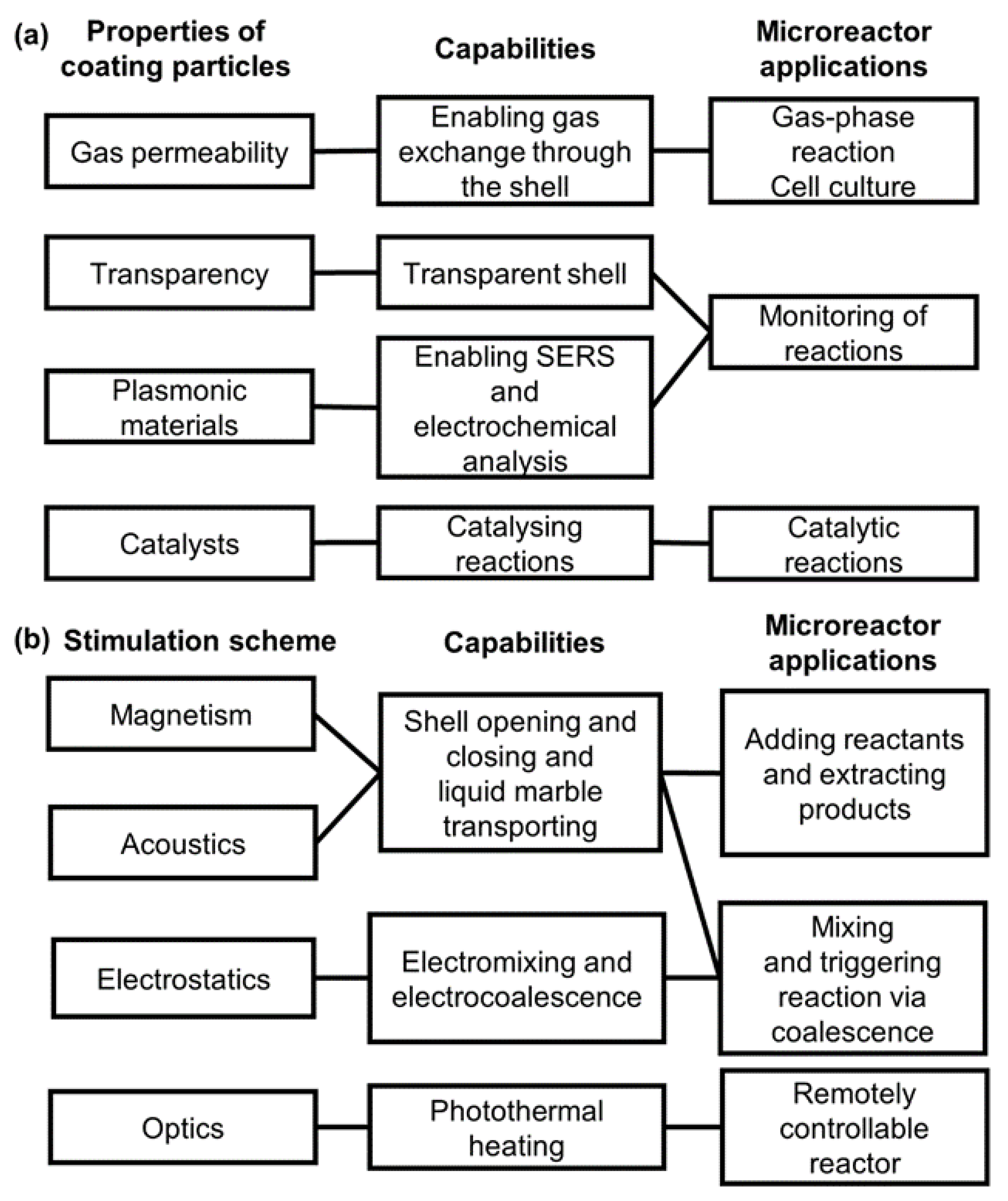 Magnetic liquid marble characteristics: a Magnetic liquid marble on