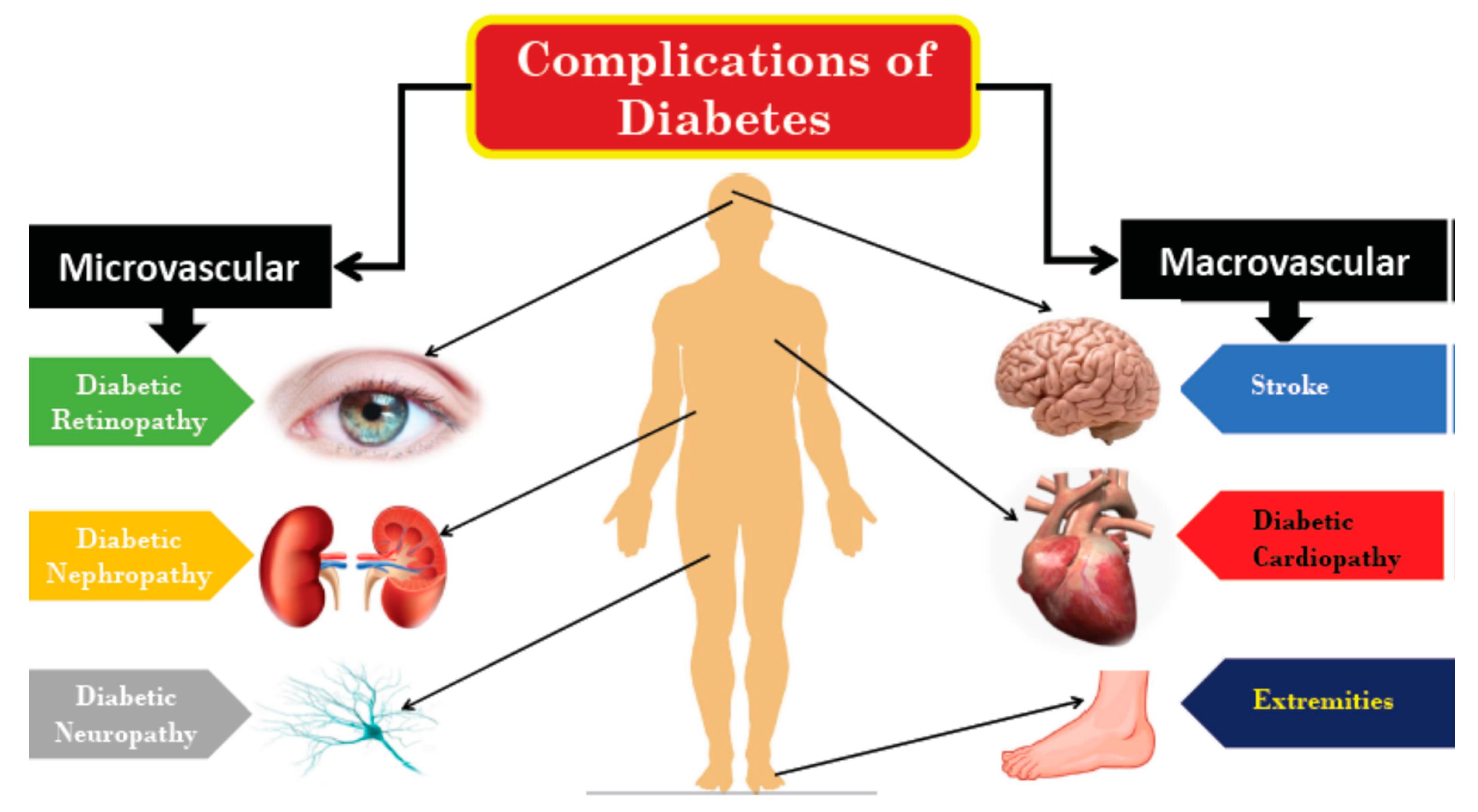 Diabetic nephropathy complications