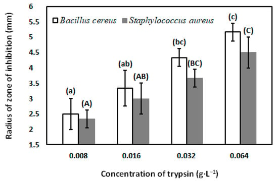 Processes Free Full Text Production Of Liquid Milk Protein Concentrate With Antioxidant Capacity Angiotensin Converting Enzyme Inhibitory Activity Antibacterial Activity And Hypoallergenic Property By Membrane Filtration And Enzymatic