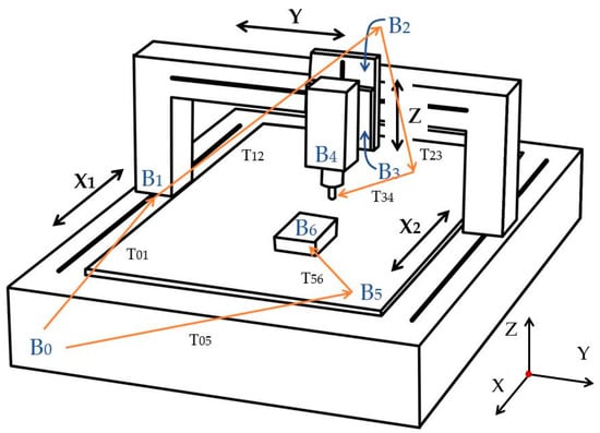 Processes | Free Full-Text | A Novel Geometric Error Compensation