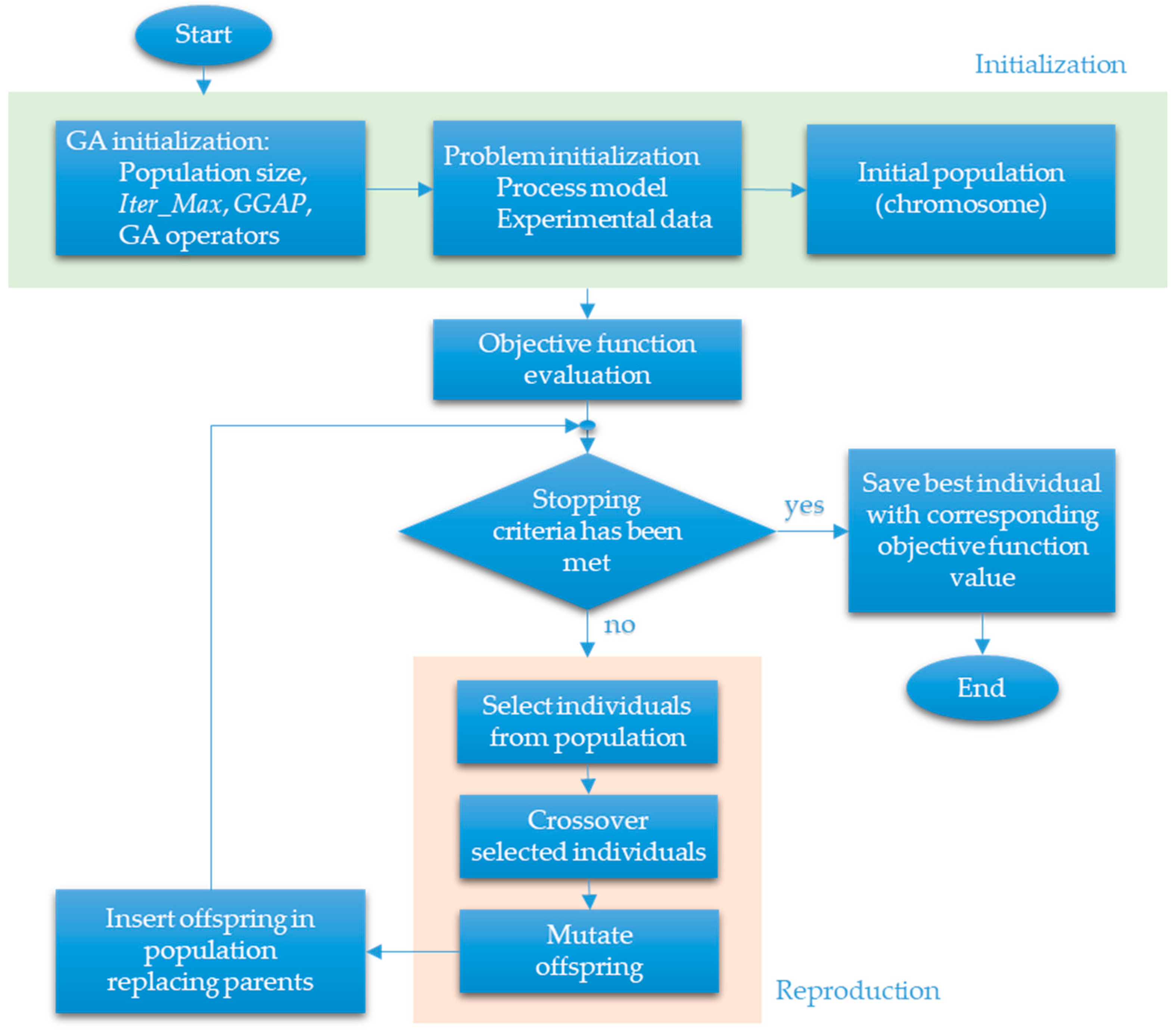 Processes | Free Full-Text | Water Cycle Algorithm for Modelling of ...