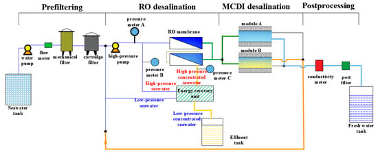 Processes | Free Full-Text | A Small RO and MCDI Coupled Seawater ...