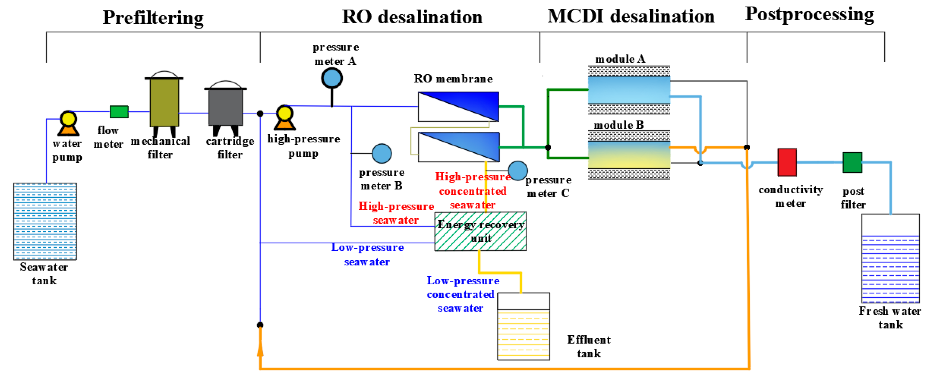 Processes Free Full Text A Small RO And MCDI Coupled Seawater Desalination Plant And Its