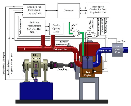 Processes Free Full Text Performance Emissions Combustion And Vibration Analysis Of A Ci Engine Fueled With Coconut And Used Palm Cooking Oil Methyl Ester Html