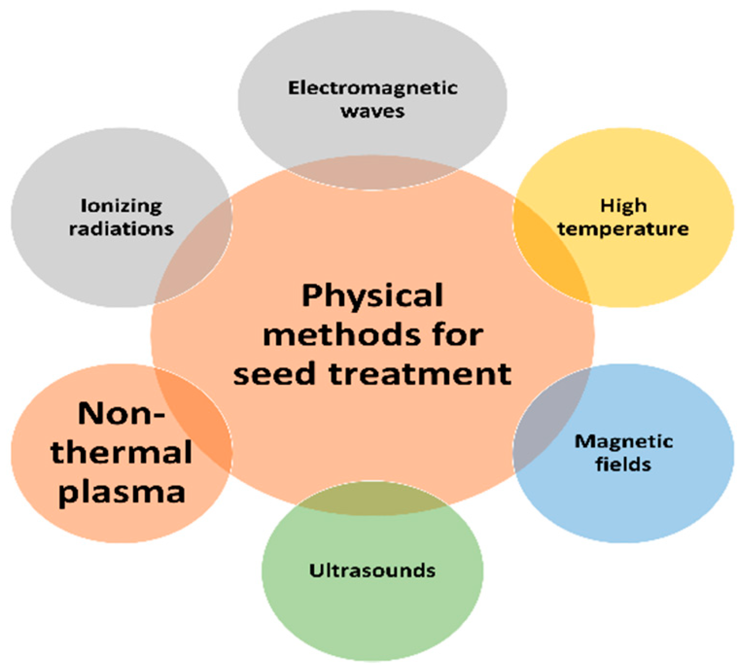 Processes Free Full Text Plasma Agriculture From Laboratory To Farm A Review Html
