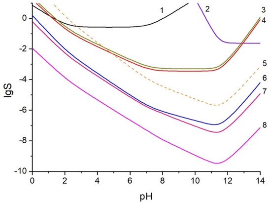 Equilibrium phase diagram of different calcium phosphates. The