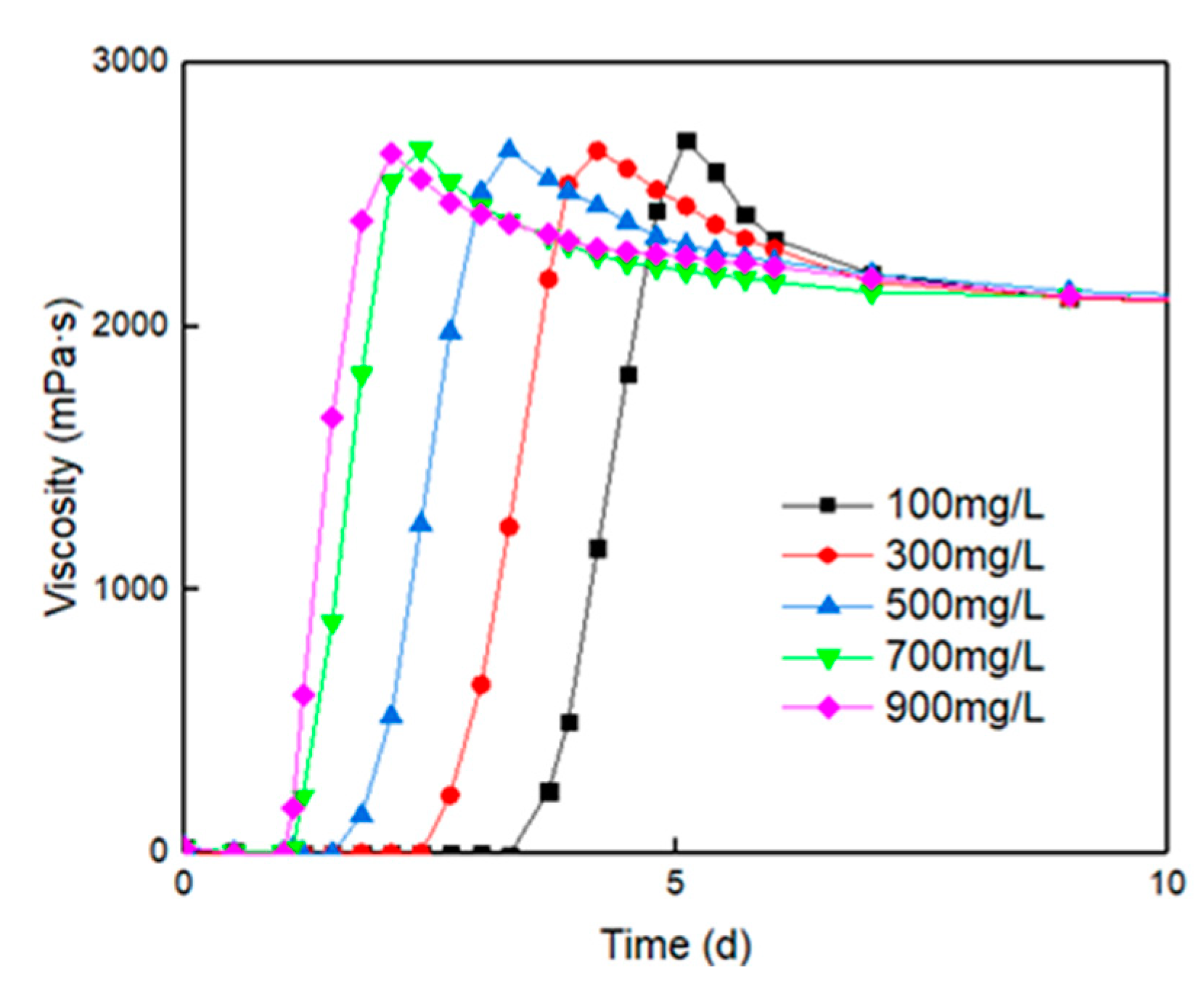 Processes 08 01021 g006