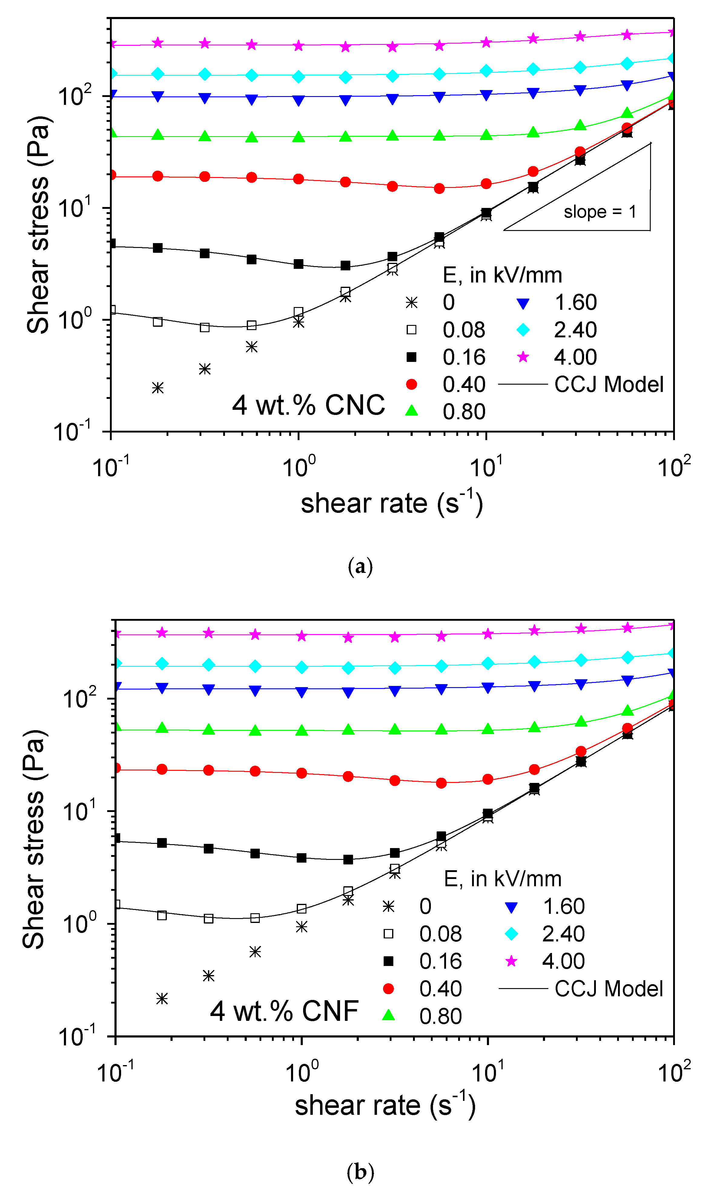 Processes Free Full Text Preliminary Insights Into Electro Sensitive Ecolubricants A Comparative Analysis Based On Nanocelluloses And Nanosilicates In Castor Oil Html