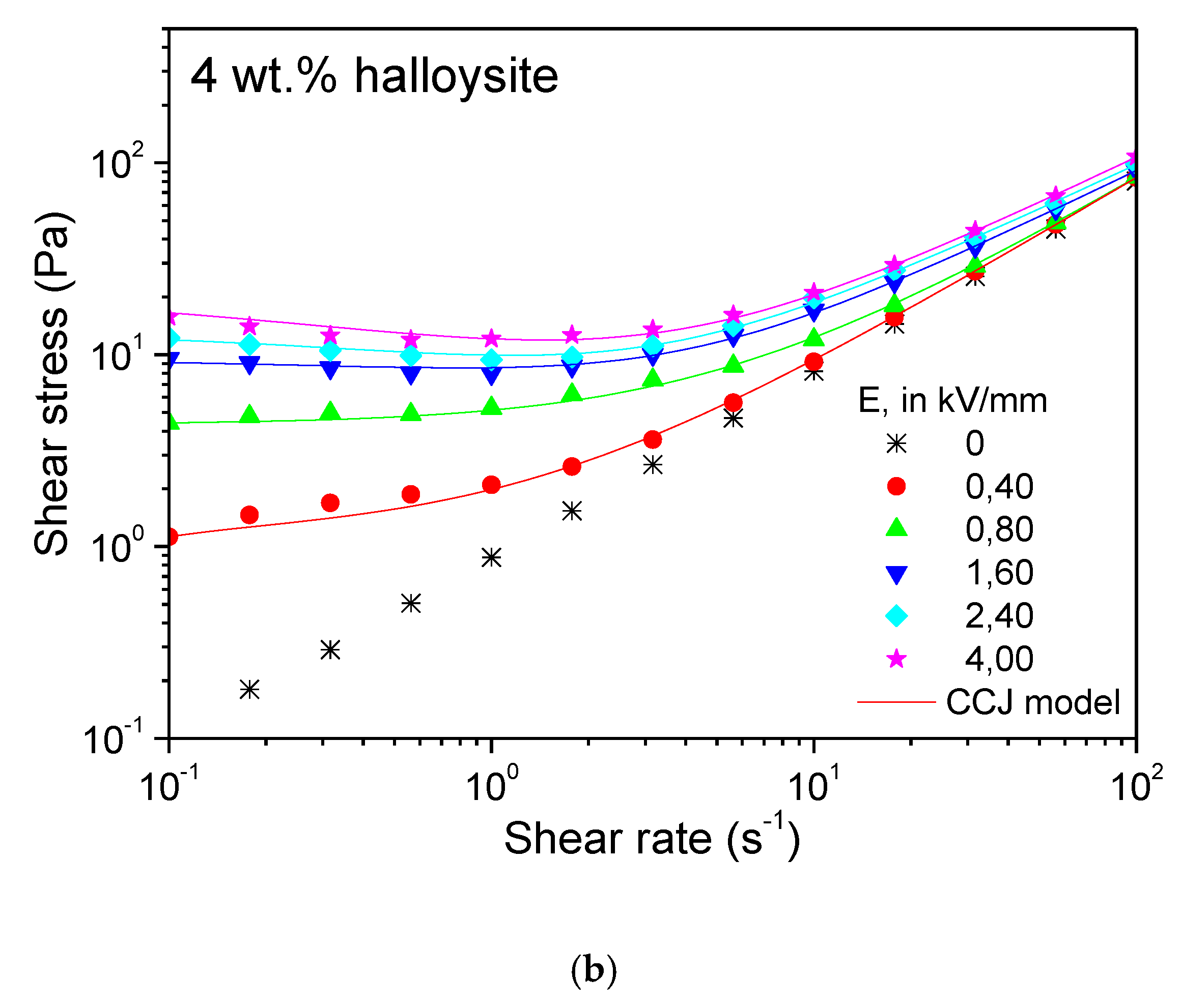 Processes Free Full Text Preliminary Insights Into Electro Sensitive Ecolubricants A Comparative Analysis Based On Nanocelluloses And Nanosilicates In Castor Oil Html