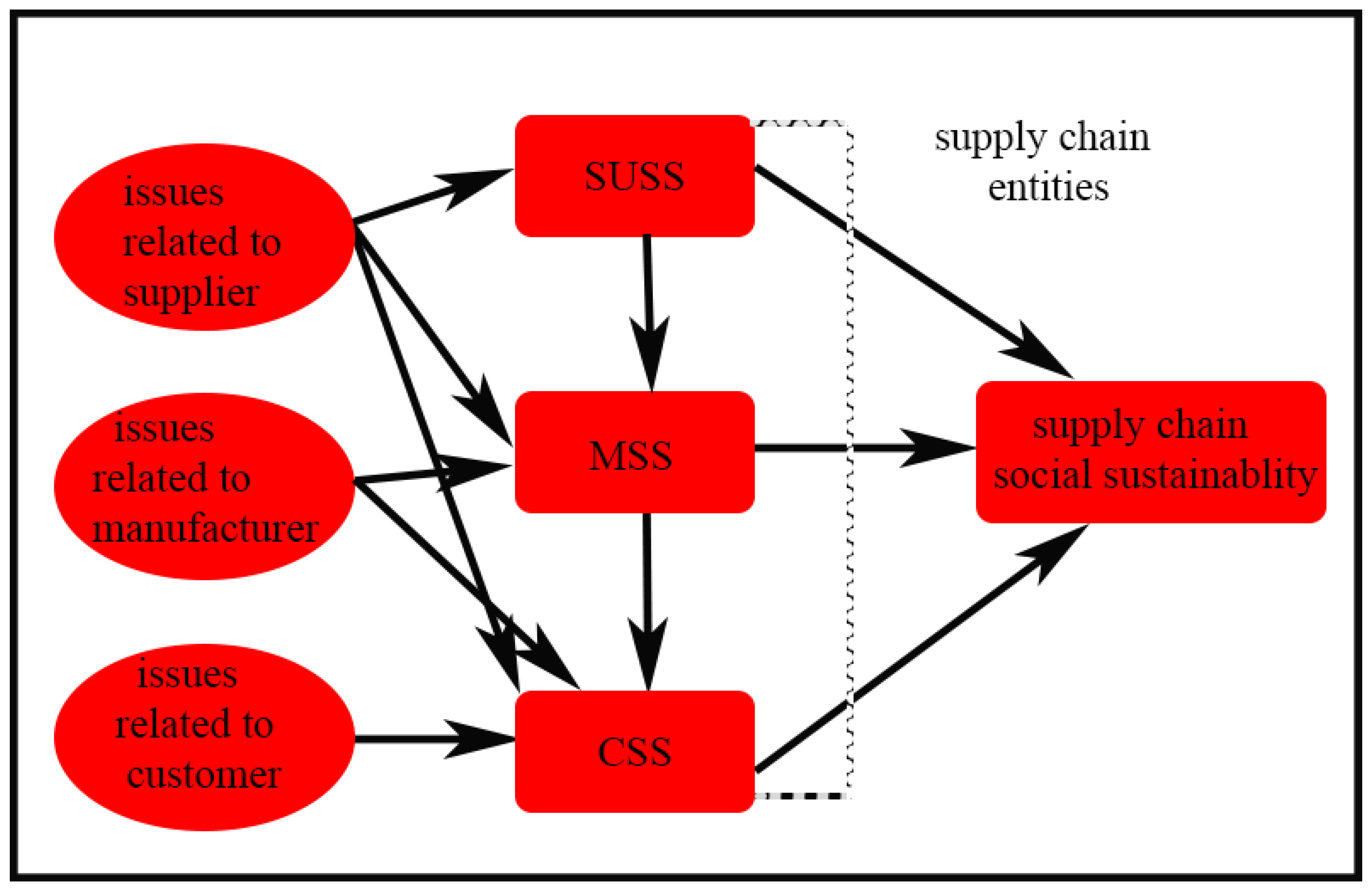 Processes | Free Full-Text | Assessing Supply Chain Performance from the  Perspective of Pakistan's Manufacturing Industry Through Social  Sustainability