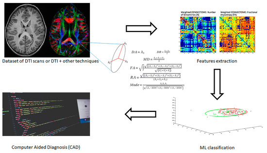 Processes | Free Full-Text | Machine Learning for the