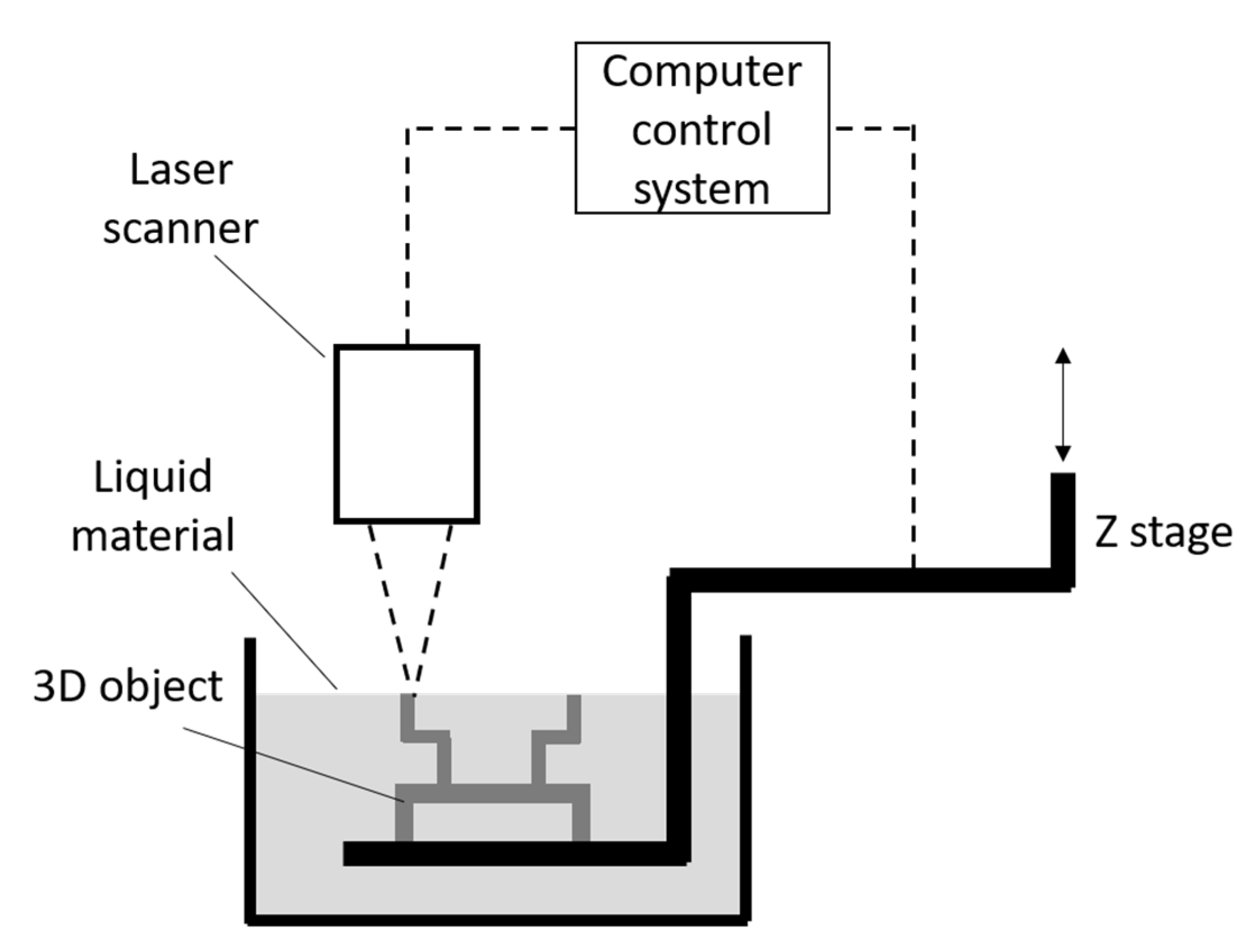 Processes | Free Full-Text | A Review of Stereolithography: Processes and  Systems