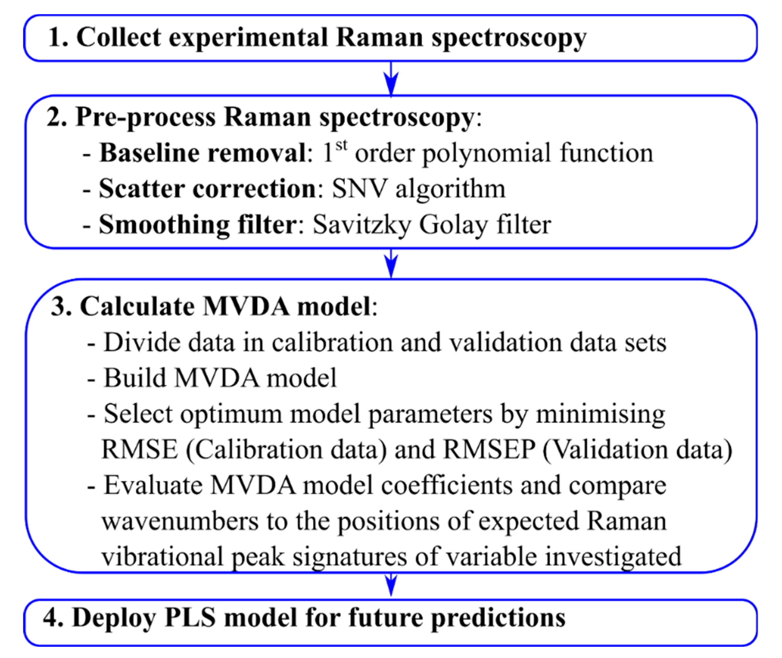 Processes | Free Full-Text | High-Throughput Raman Spectroscopy Combined  with Innovate Data Analysis Workflow to Enhance Biopharmaceutical Process  Development | HTML