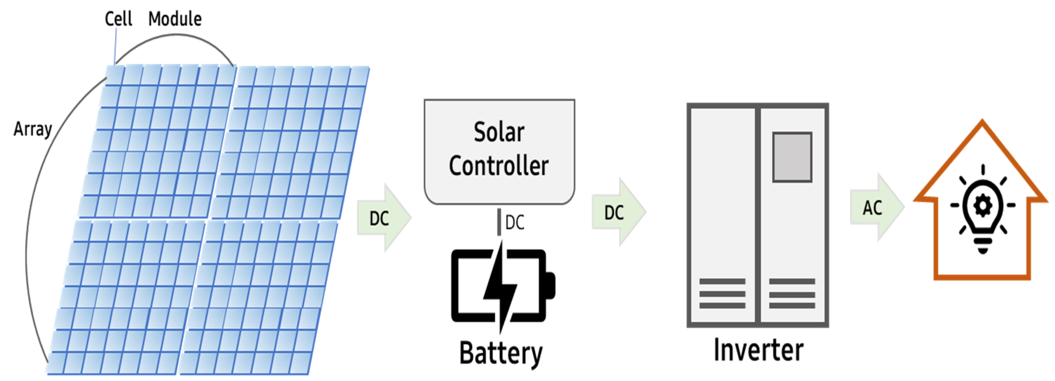 Processes | Free Full-Text | Inverter Efficiency Analysis Model Based on Solar  Power Estimation Using Solar Radiation