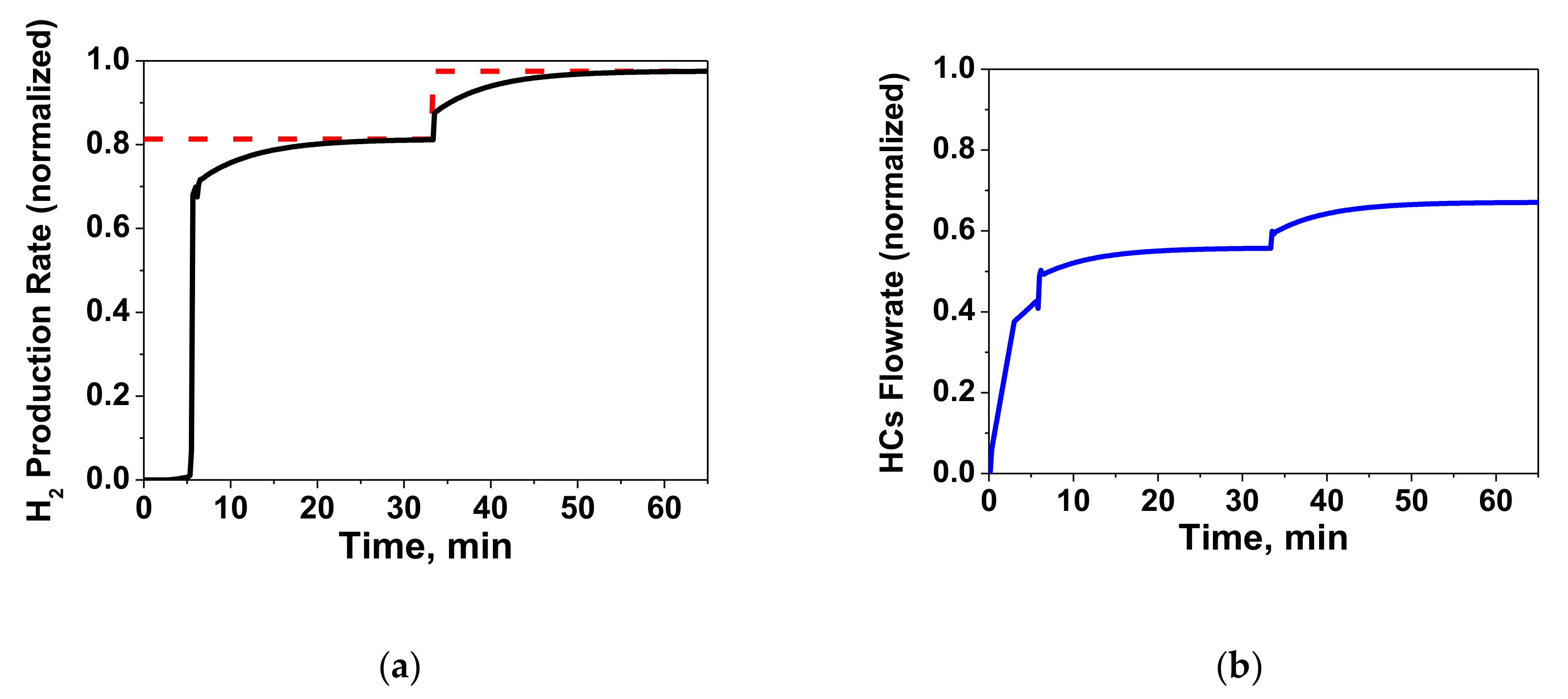 Processes Free Full Text Dynamic Modeling And Control Of A Coupled Reforming Combustor System For The Production Of H2 Via Hydrocarbon Based Fuels Html