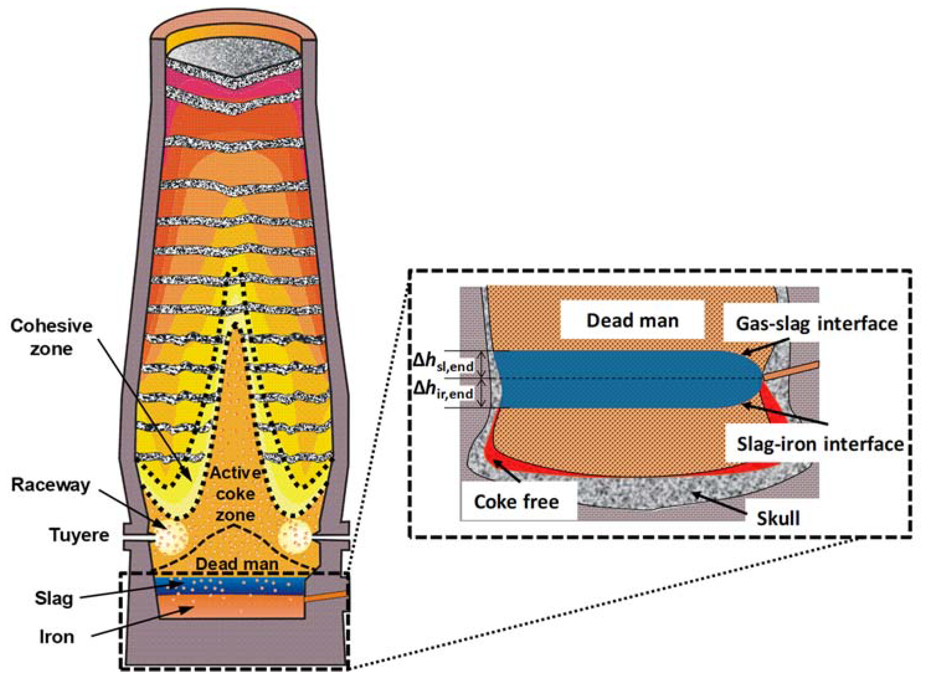 Processes | Free Full-Text | Dead-Man Behavior in the Blast Furnace  Hearth—A Brief Review | HTML