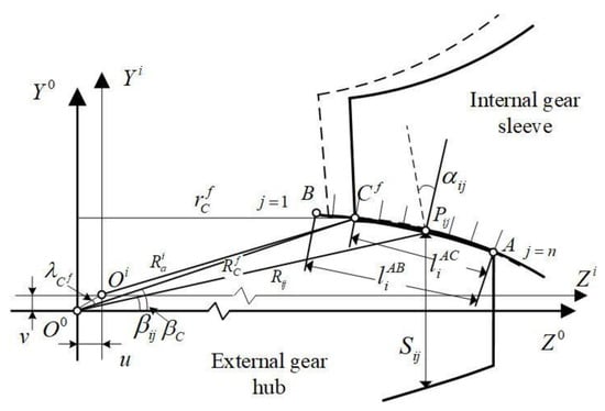 Processes | Free Full-Text | Dynamic Characteristics of Gear Coupling ...