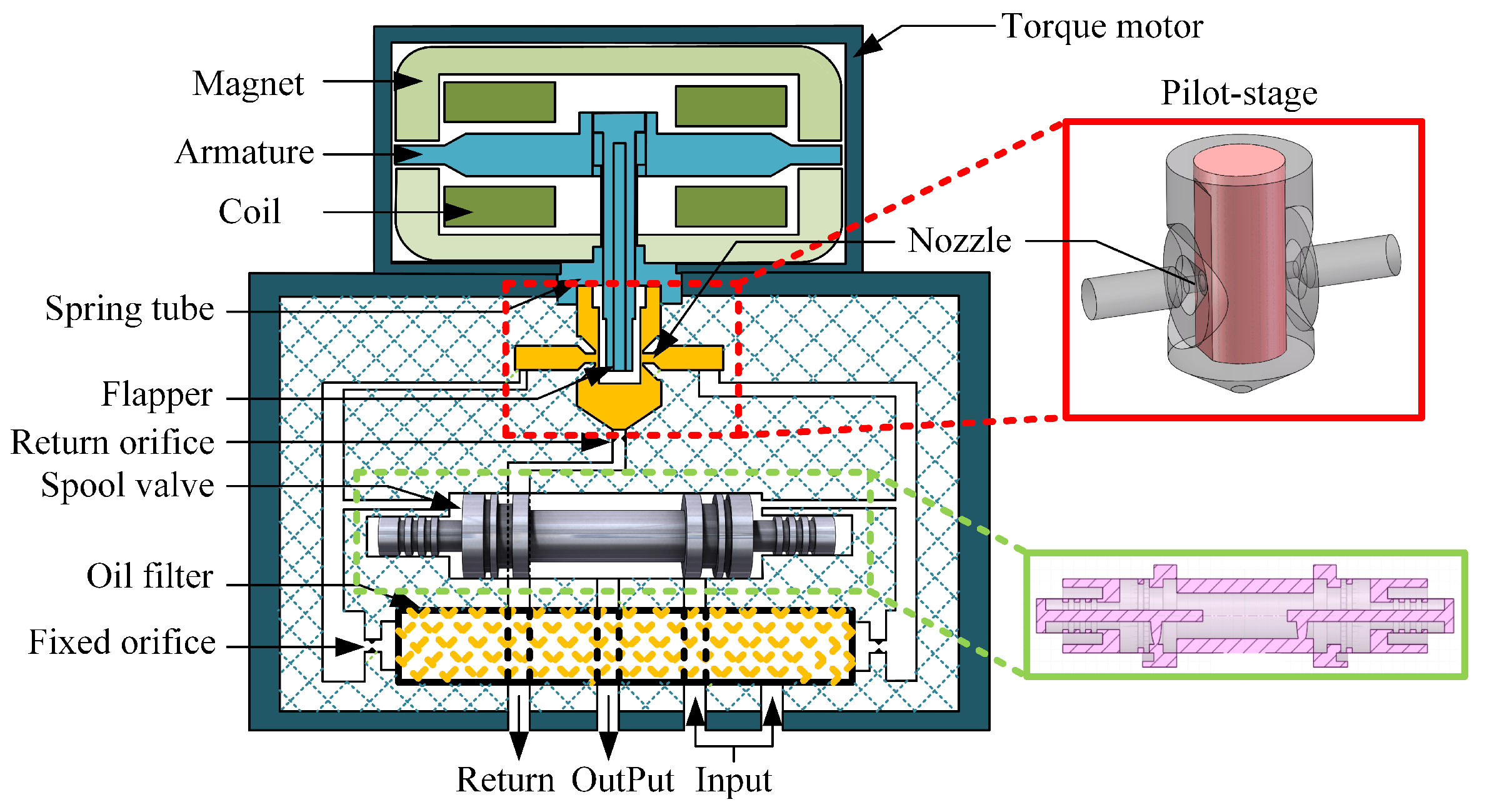 Processes | Free Full-Text | Numerical Simulation and Experimental Research  on Flow Force and Pressure Stability in a Nozzle-Flapper Servo Valve
