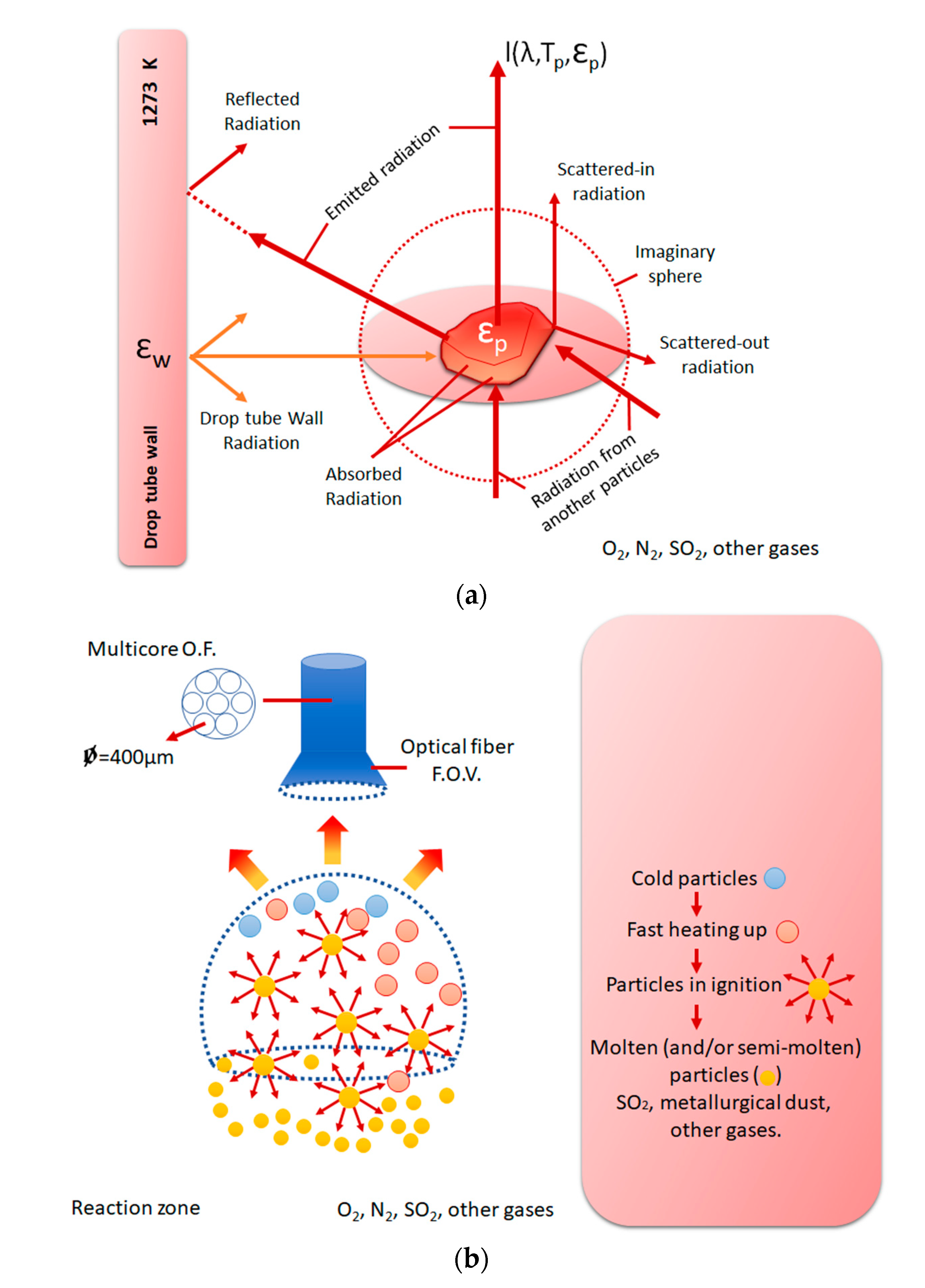 Processes Free Full Text Quantitative Methods To Support Data Acquisition Modernization Within Copper Smelters Html