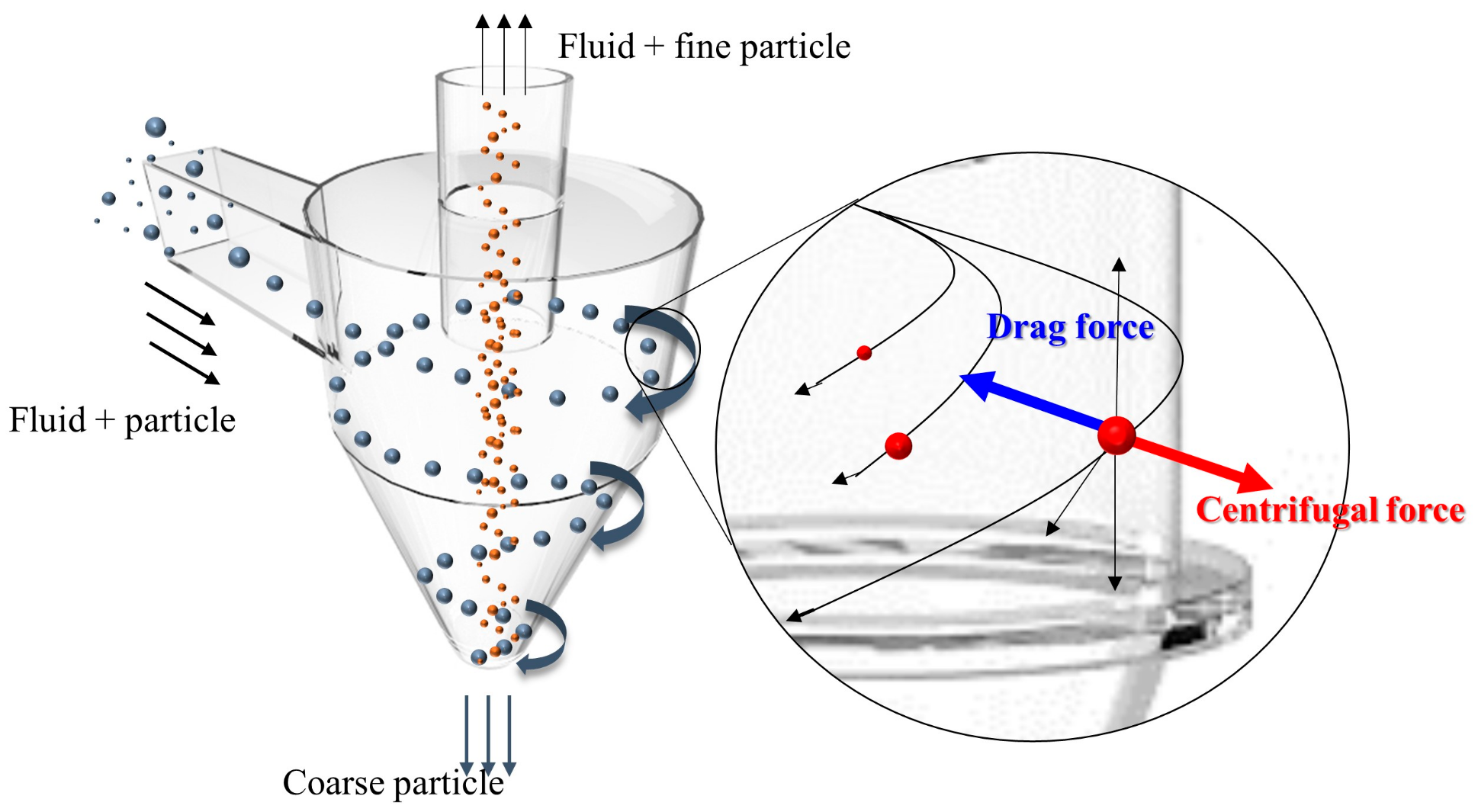 Kwt vs s&b particle separator