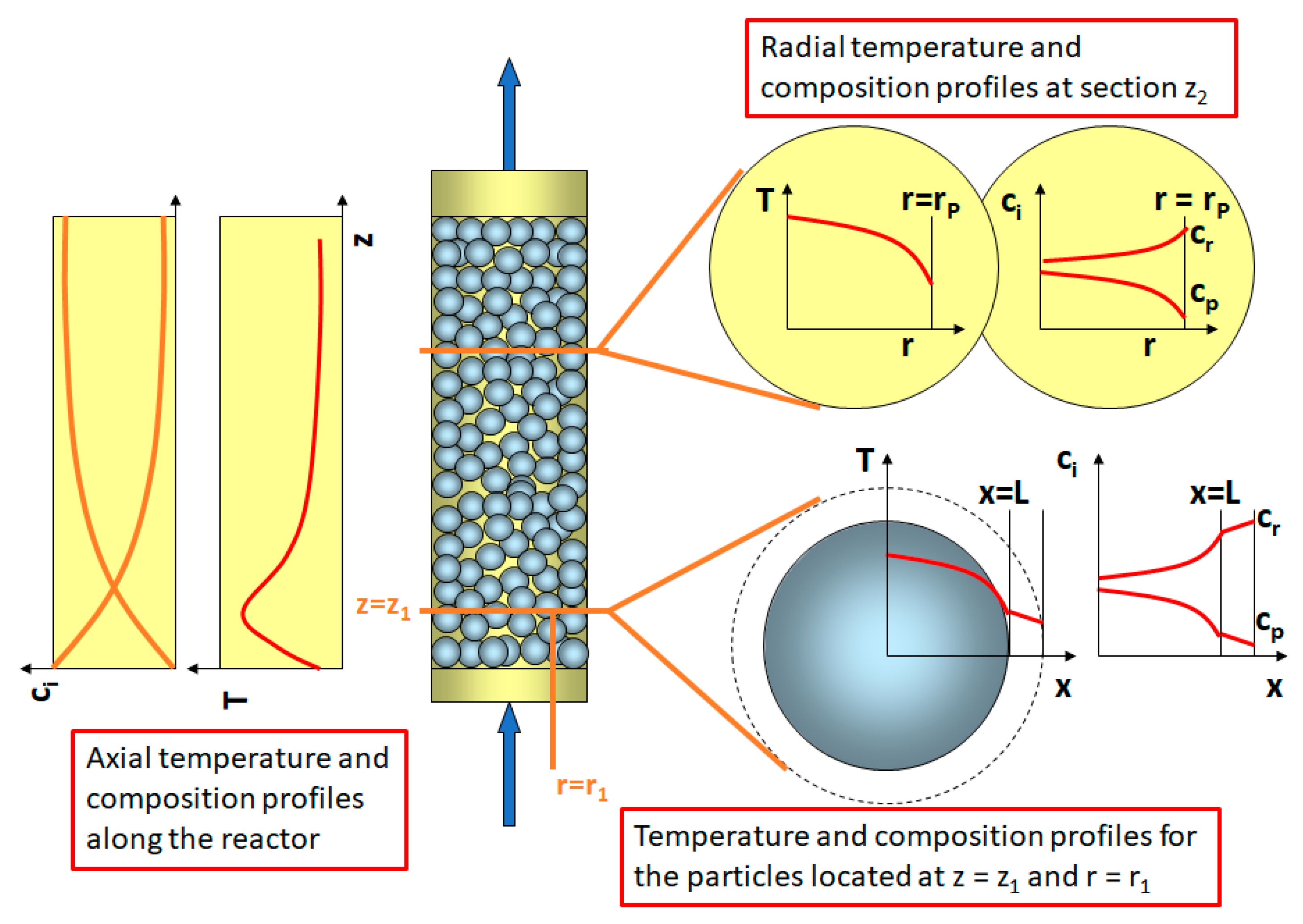 Processes Free Full Text Revisiting The Role Of Mass And Heat Transfer In Gassolid Catalytic Reactions Html