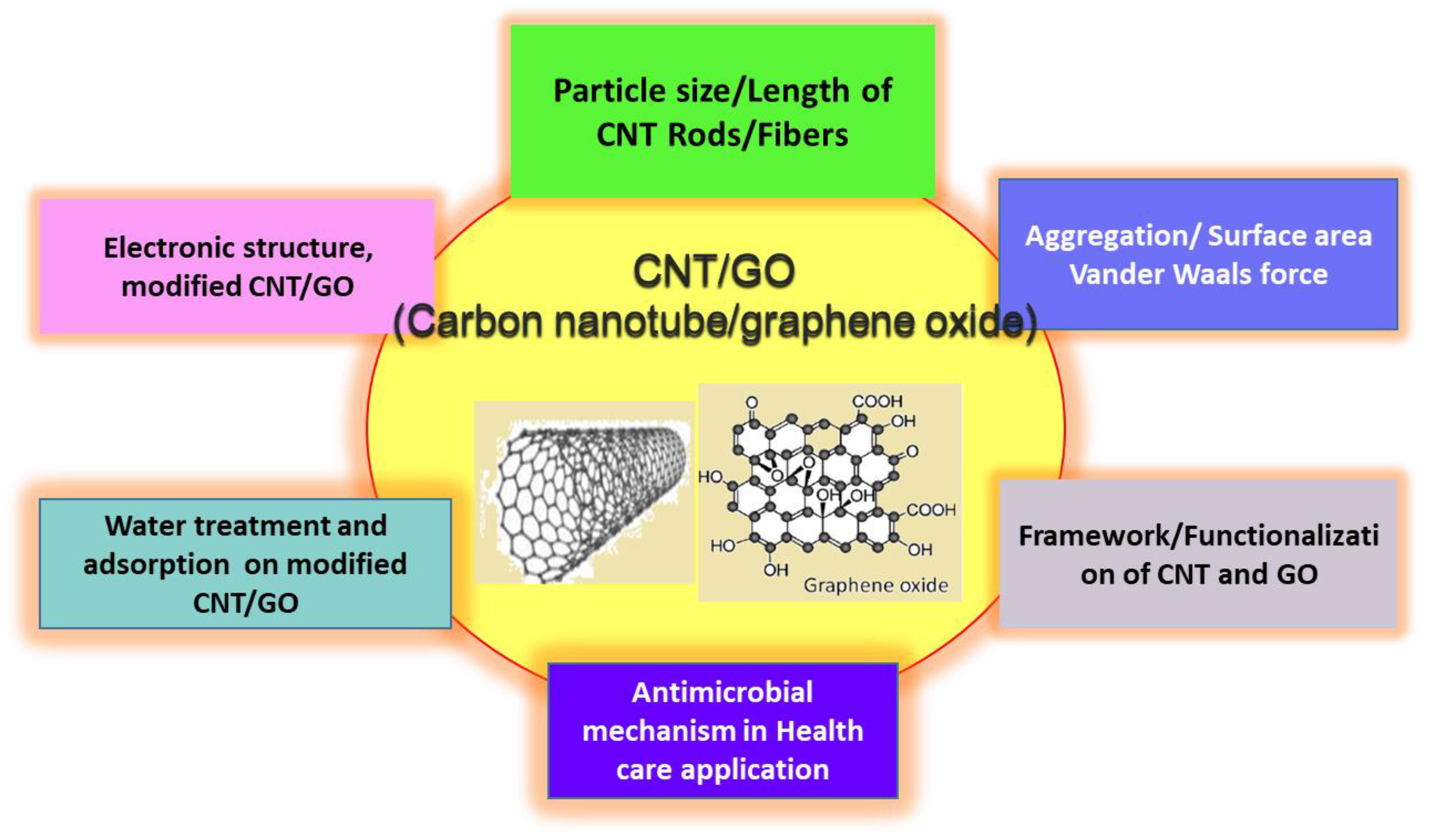 Processes Free Full Text Review On Carbon Nanotube Varieties For Healthcare Application Effect Of Preparation Methods And Mechanism Insight Html