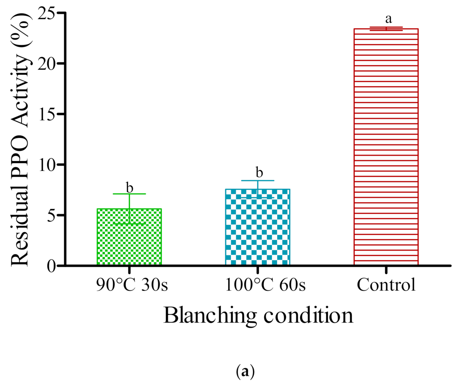 PDF) Effect of blanching pre-treatment on antioxidant activities