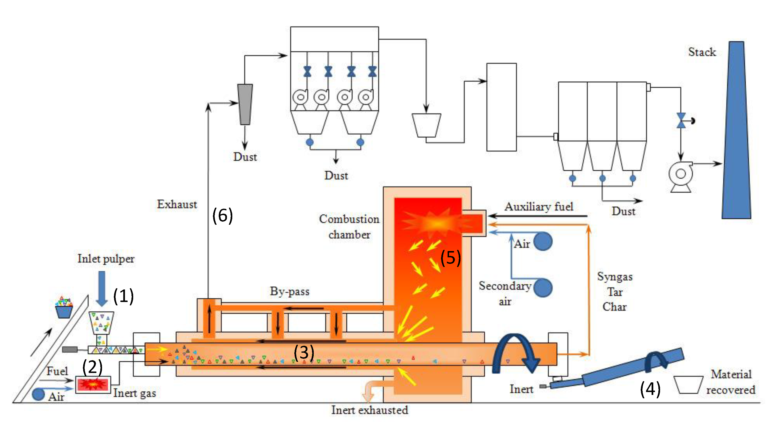 Evolution of pyrolysis and gasification as waste to energy tools for low  carbon economy - Porshnov - 2022 - WIREs Energy and Environment - Wiley  Online Library