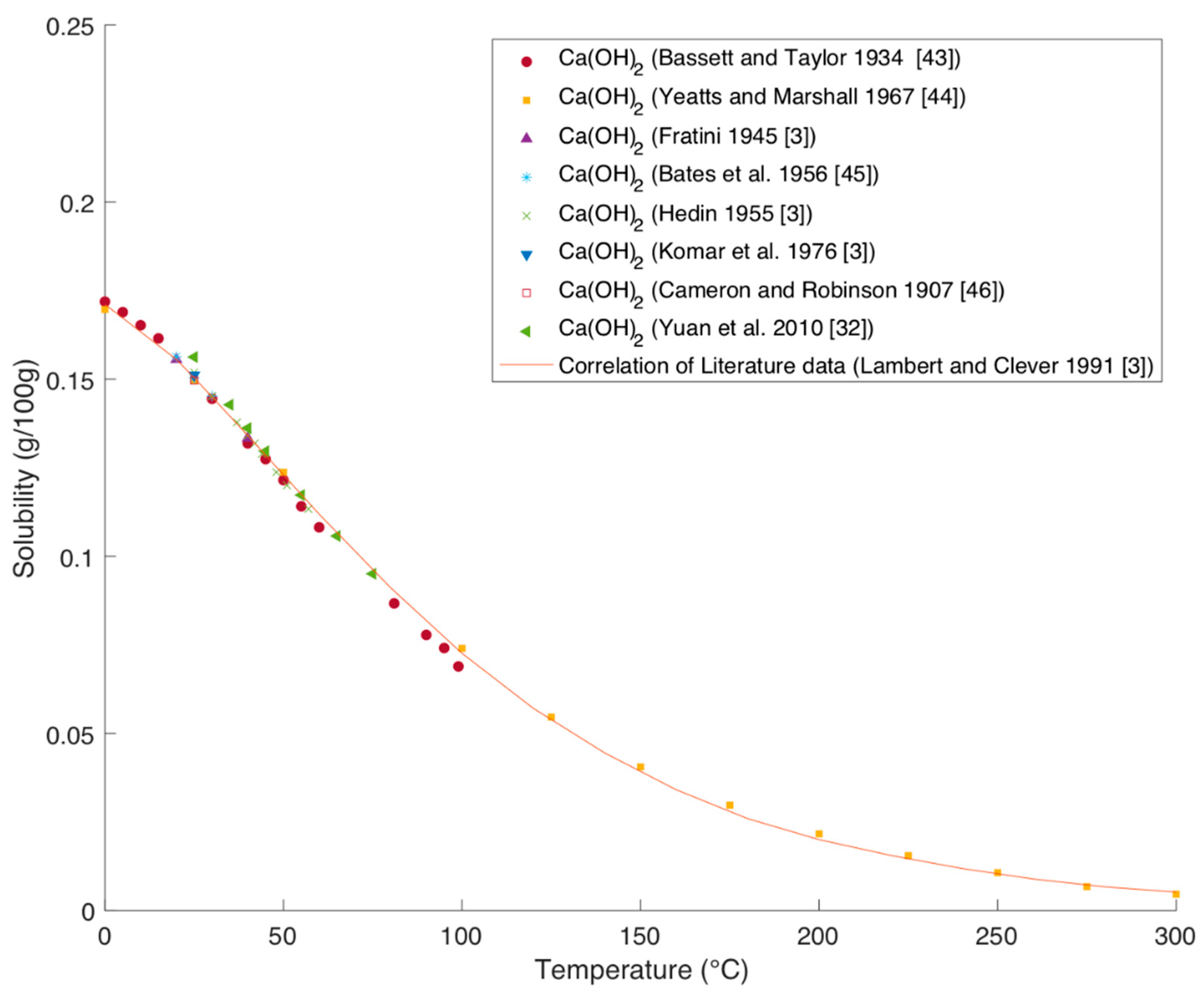 Processes | Free Full-Text | Solubility Data of Potential Salts in the  MgO-CaO-SO2-H2O-O2 System for Process Modeling