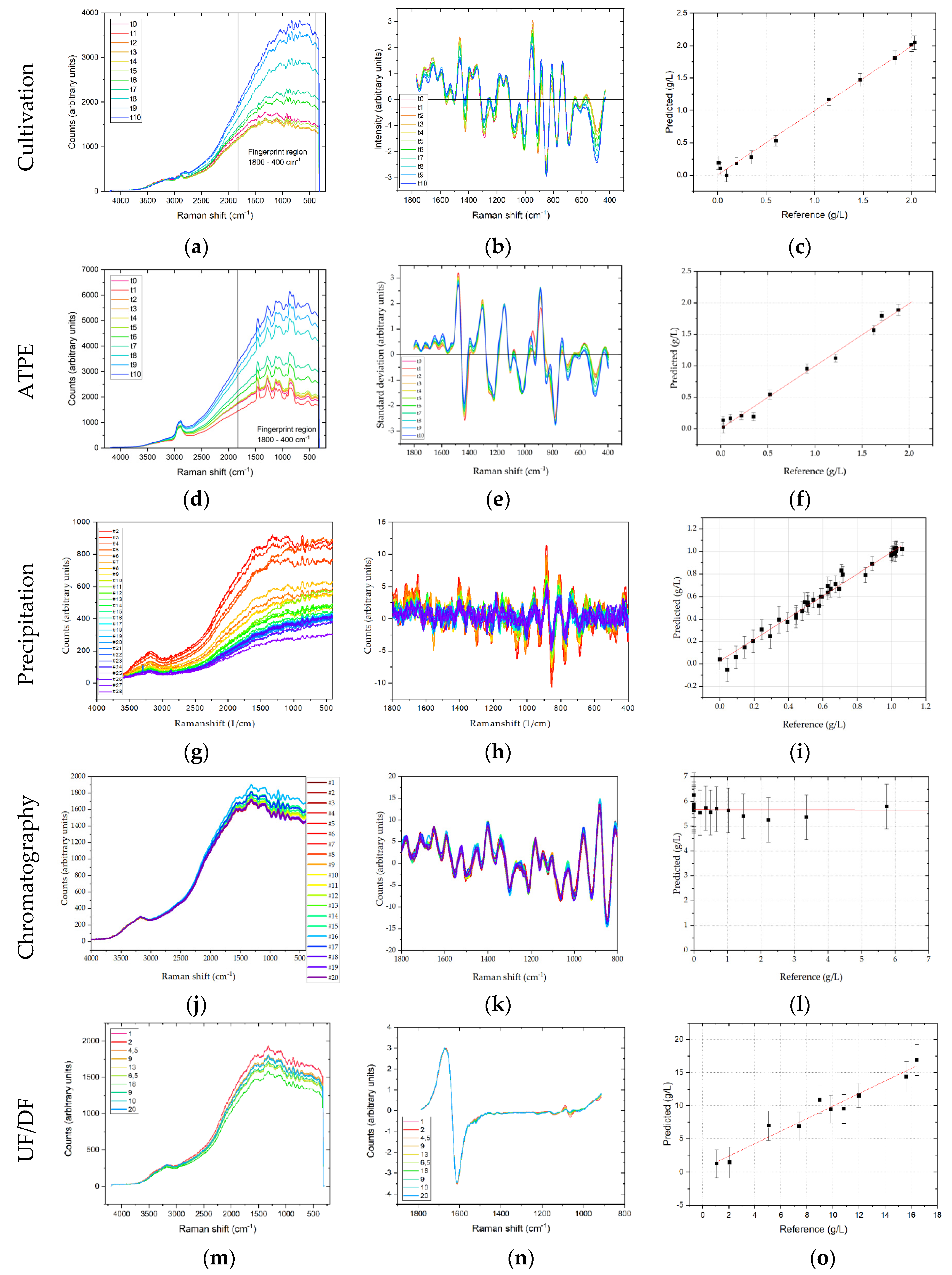 Processes Free Full Text Towards Autonomous Operation By Advanced Process Control Process Analytical Technology For Continuous Biologics Antibody Manufacturing Html