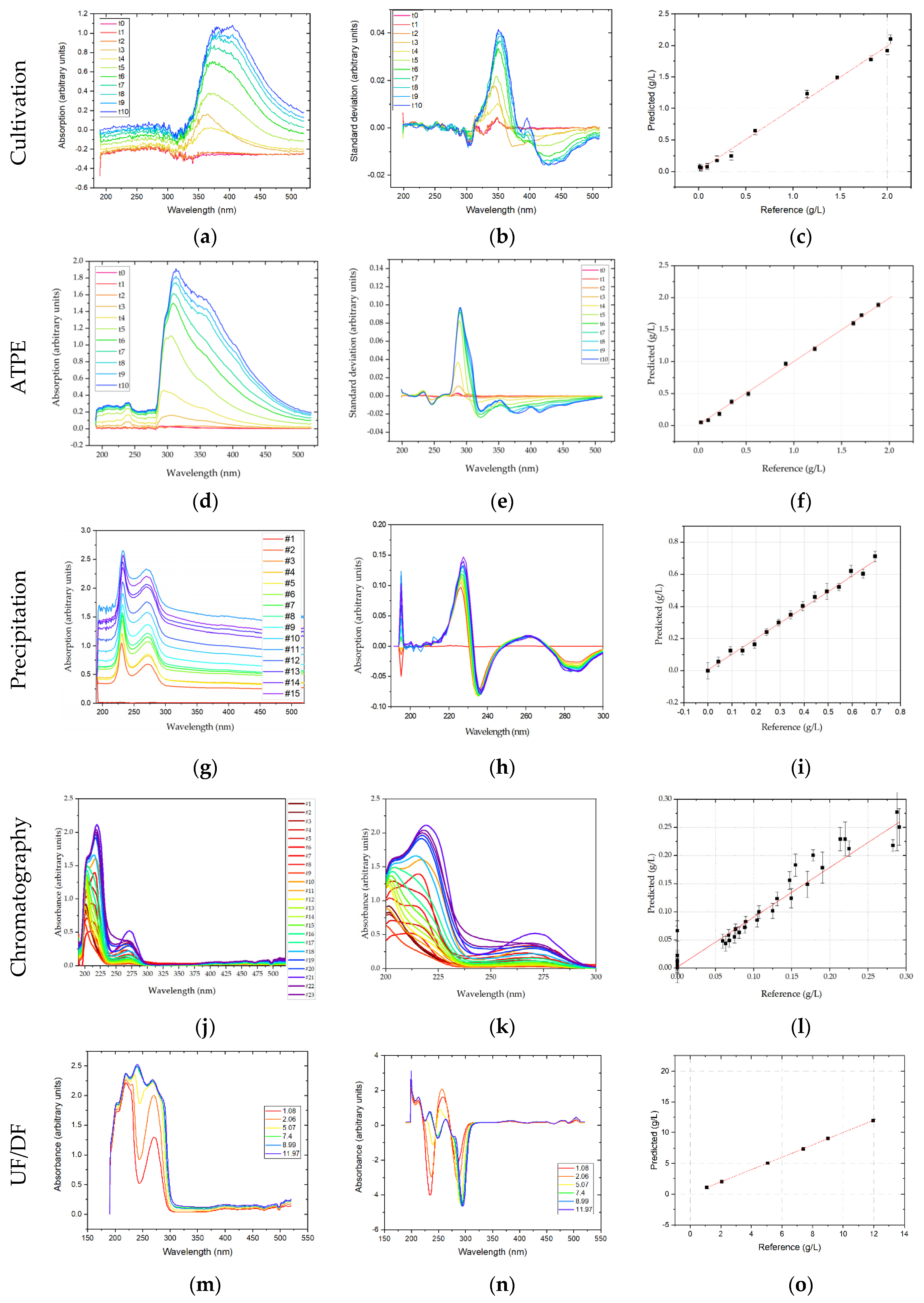 Processes Free Full Text Towards Autonomous Operation By Advanced Process Control Process Analytical Technology For Continuous Biologics Antibody Manufacturing Html