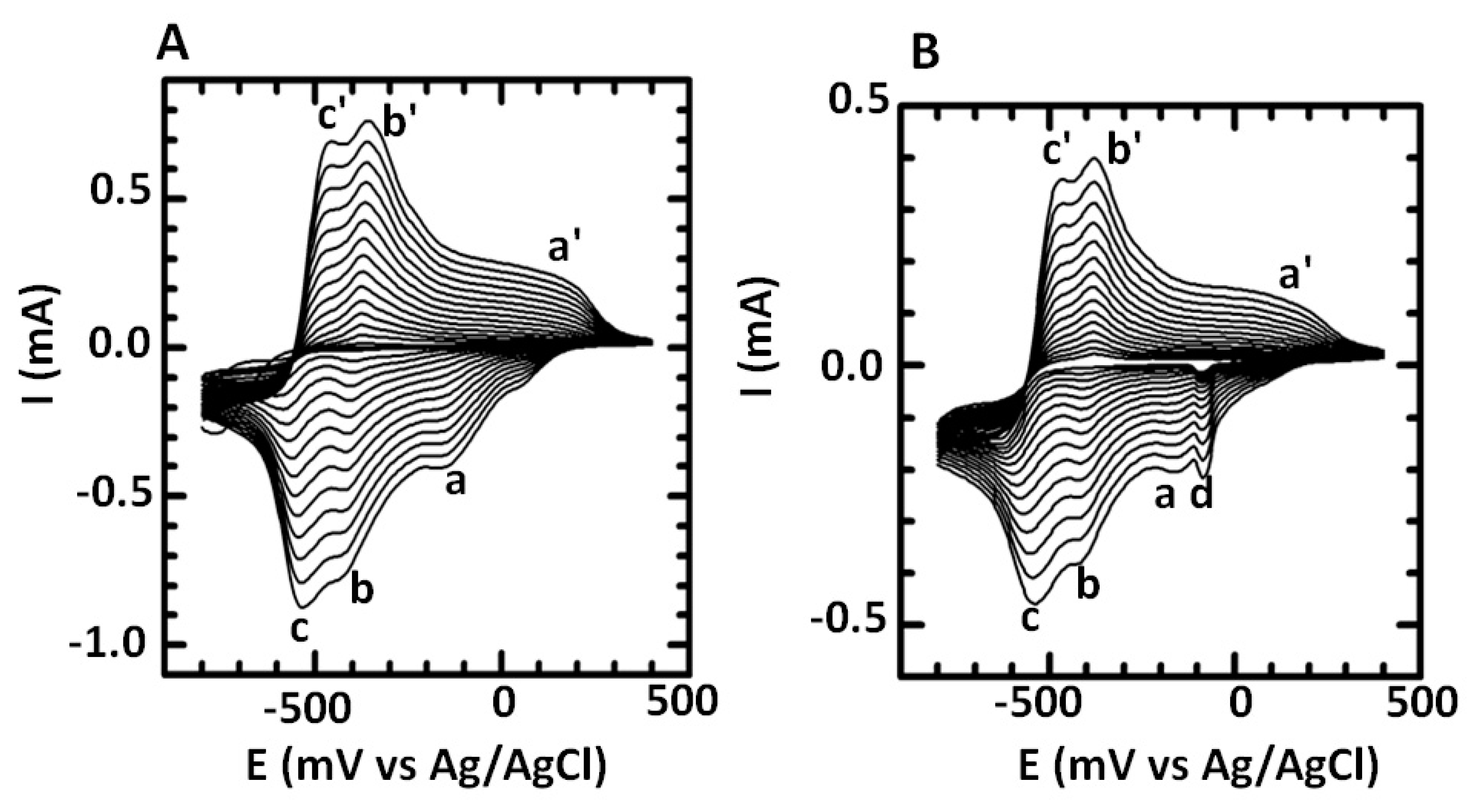 Processes Free Full Text Impedimetric Microcystin Lr Aptasensor Prepared With Sulfonated Poly 2 5 Dimethoxyaniline Silver Nanocomposite