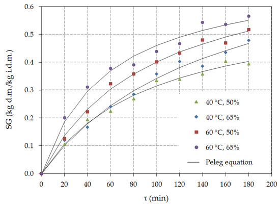 a) Kinetic curves of drying of black soybean seed from Page (a) 45°C