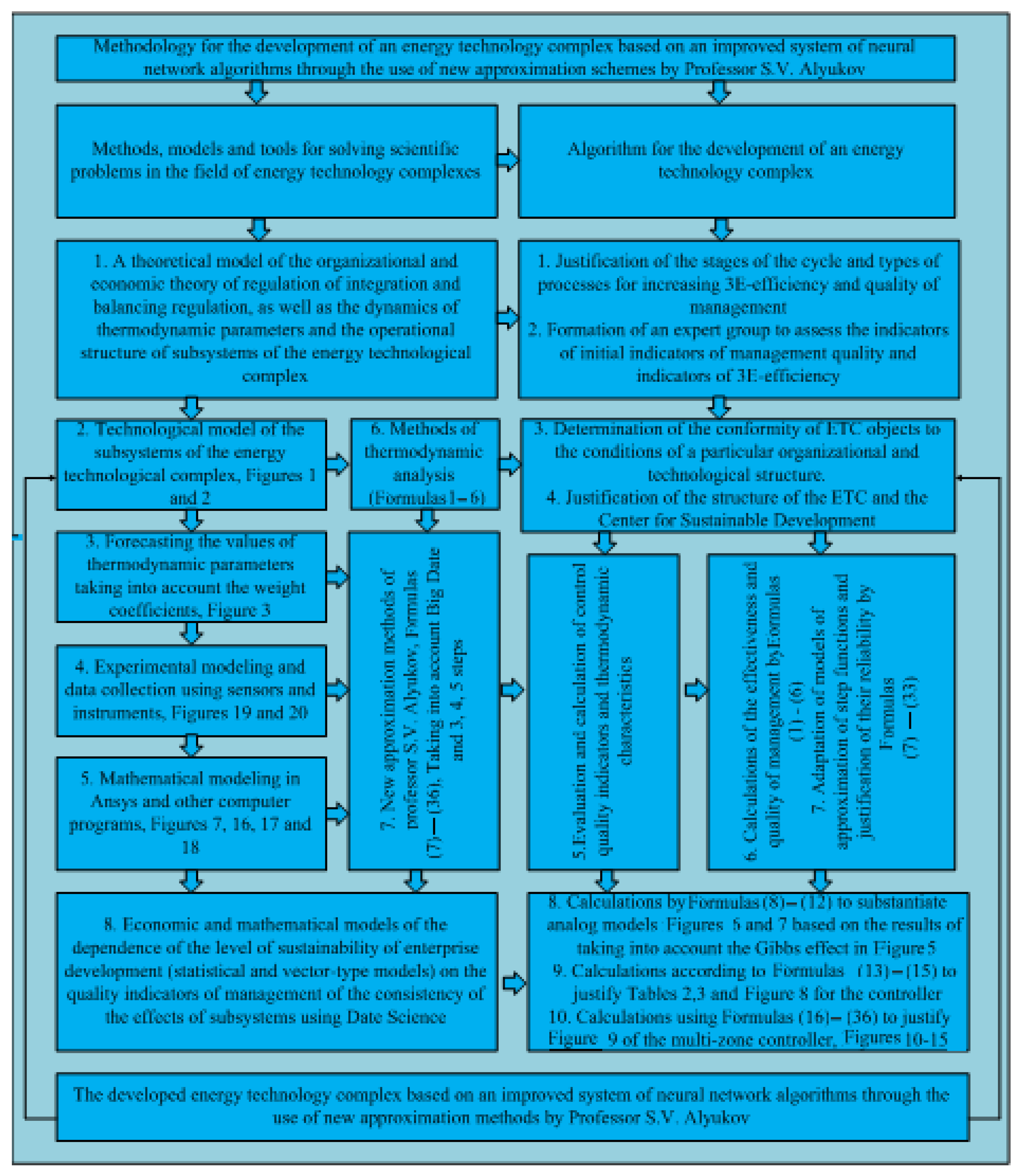 Processes | Free Full-Text | Combined Approach to Analysis and