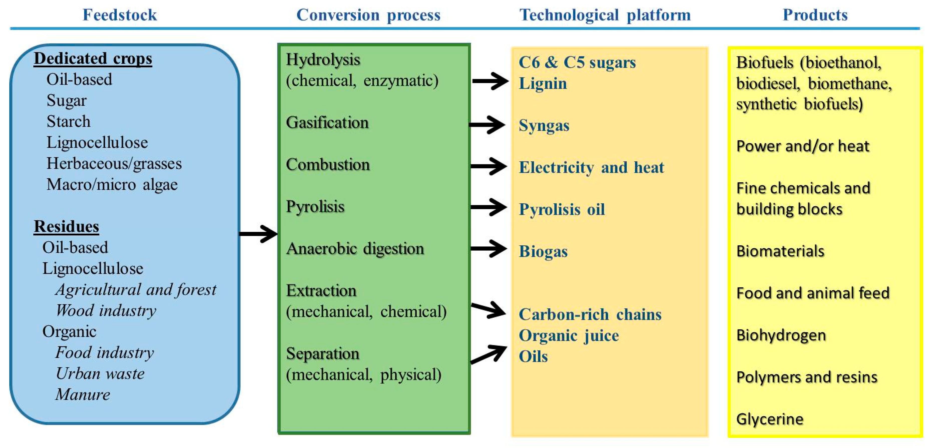 Processes | Free Full-Text | Advanced Bioethanol Production: From Novel Raw  Materials to Integrated Biorefineries