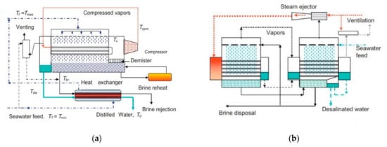 Heat transfer innovations and their application in thermal desalination  processes - ScienceDirect