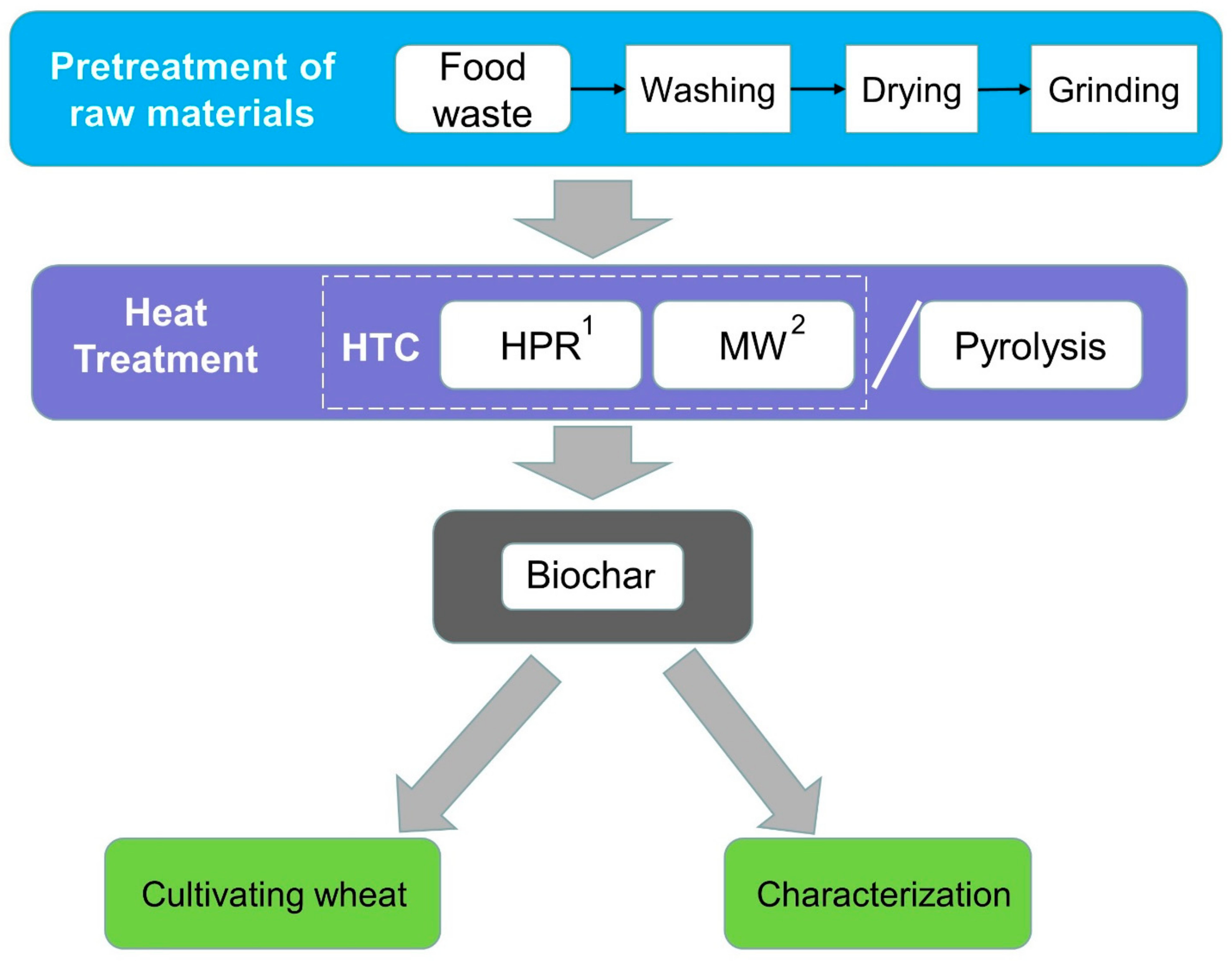 The food cycle, including food waste flows. FOGO, Food Organics and