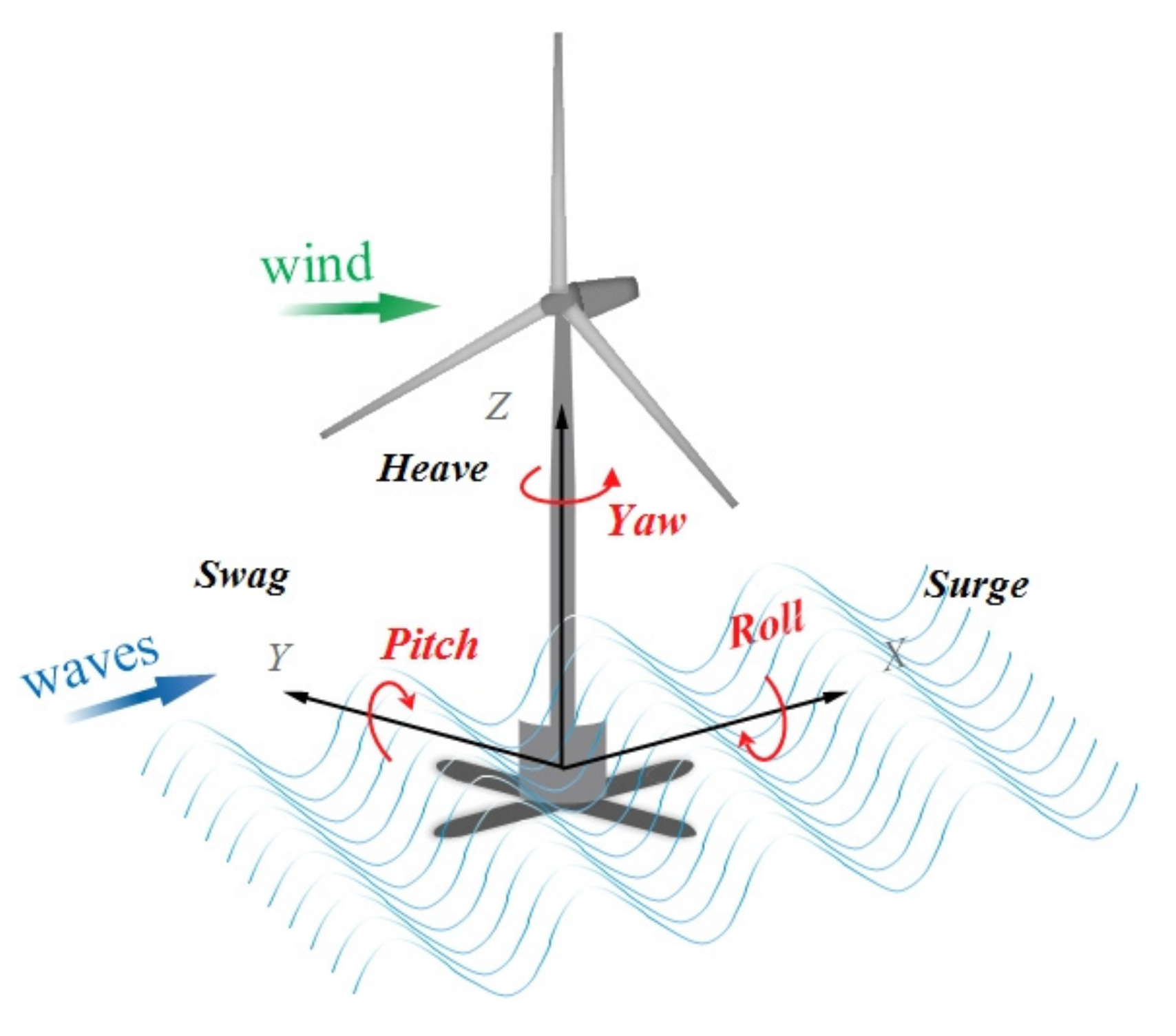 Processes | Free Full-Text | Effect of the Coupled Pitch–Yaw Motion on the  Unsteady Aerodynamic Performance and Structural Response of a Floating  Offshore Wind Turbine