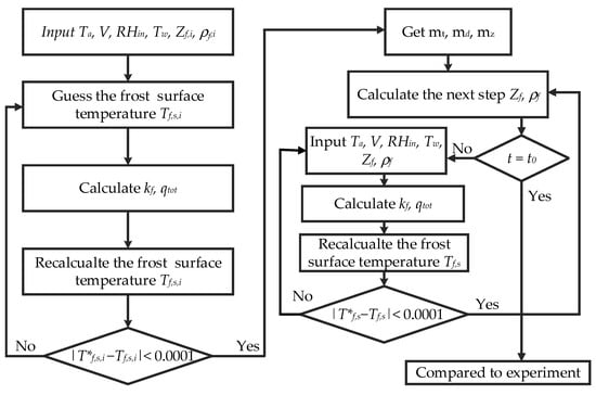 Processes Free Full Text A Semi Empirical Model For Predicting Frost Properties Html