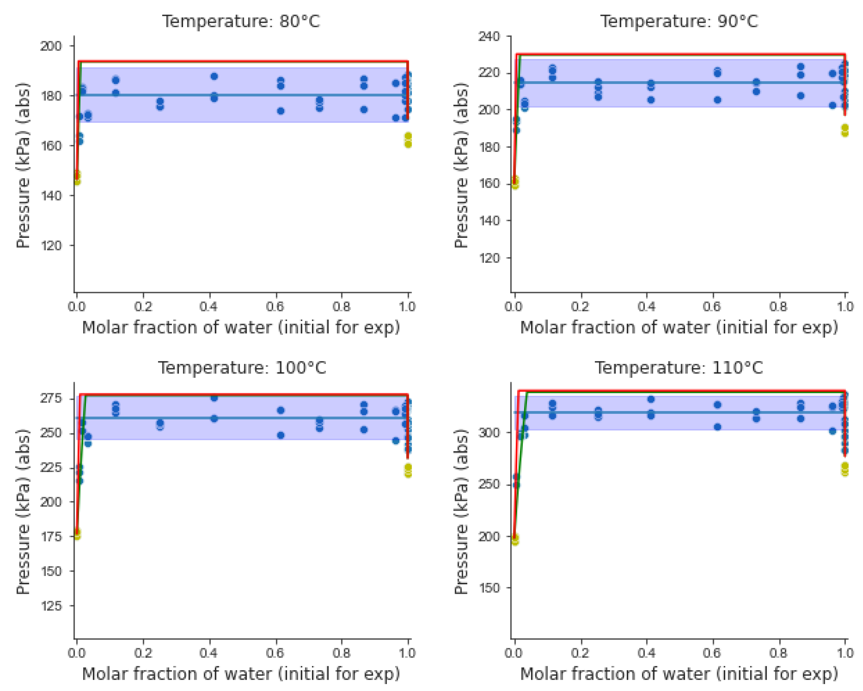 compare aspen hysys and pro ii simulation and result