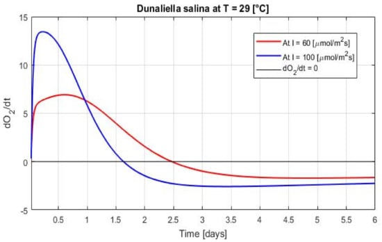 Processes | Free Full-Text | Modeling the Influence of Temperature ...