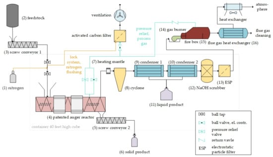 PDF) Chemical Recycling of Mixed Plastic Wastes by Pyrolysis – Pilot Scale  Investigations